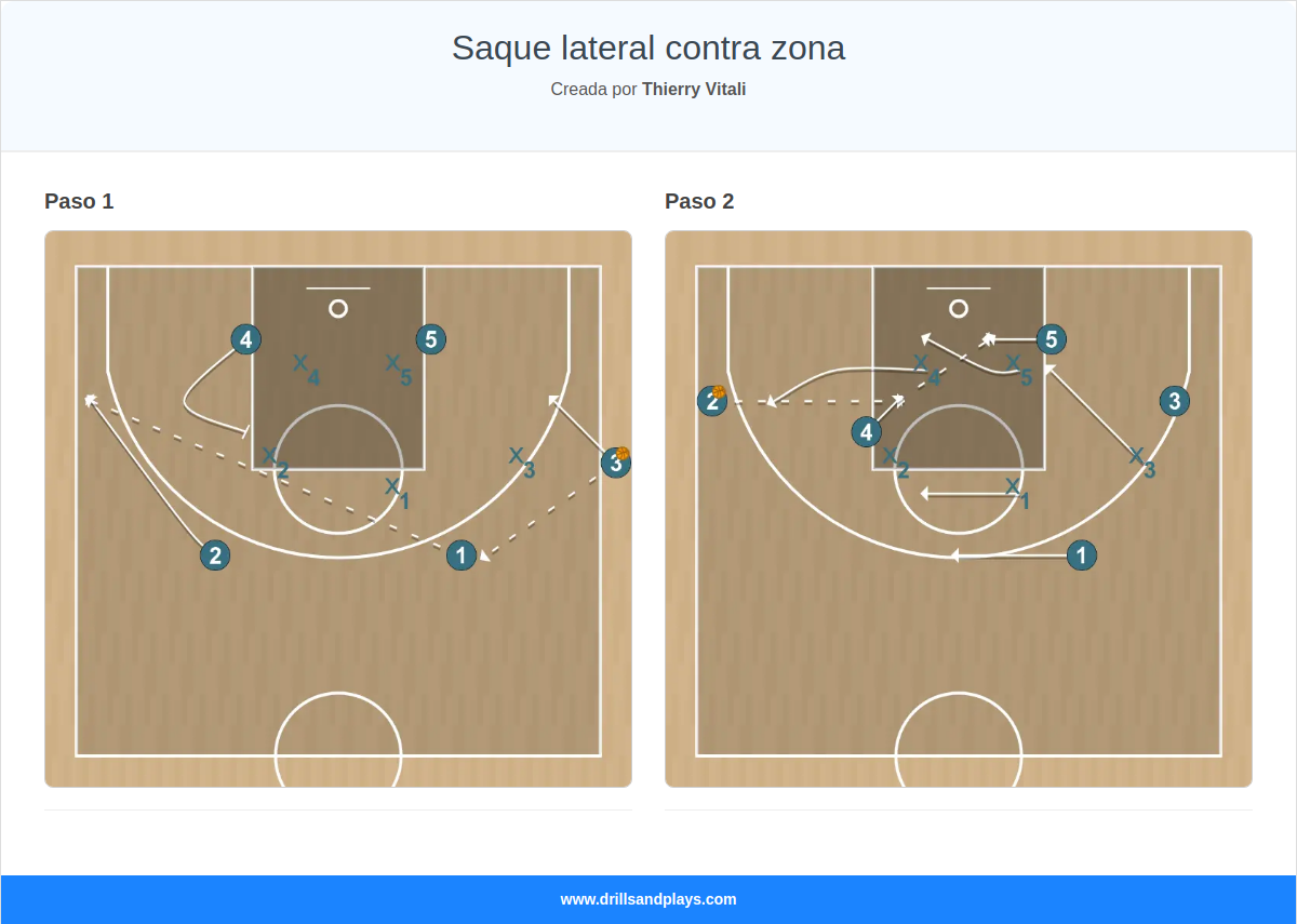 Jugada de baloncesto saque lateral contra zona