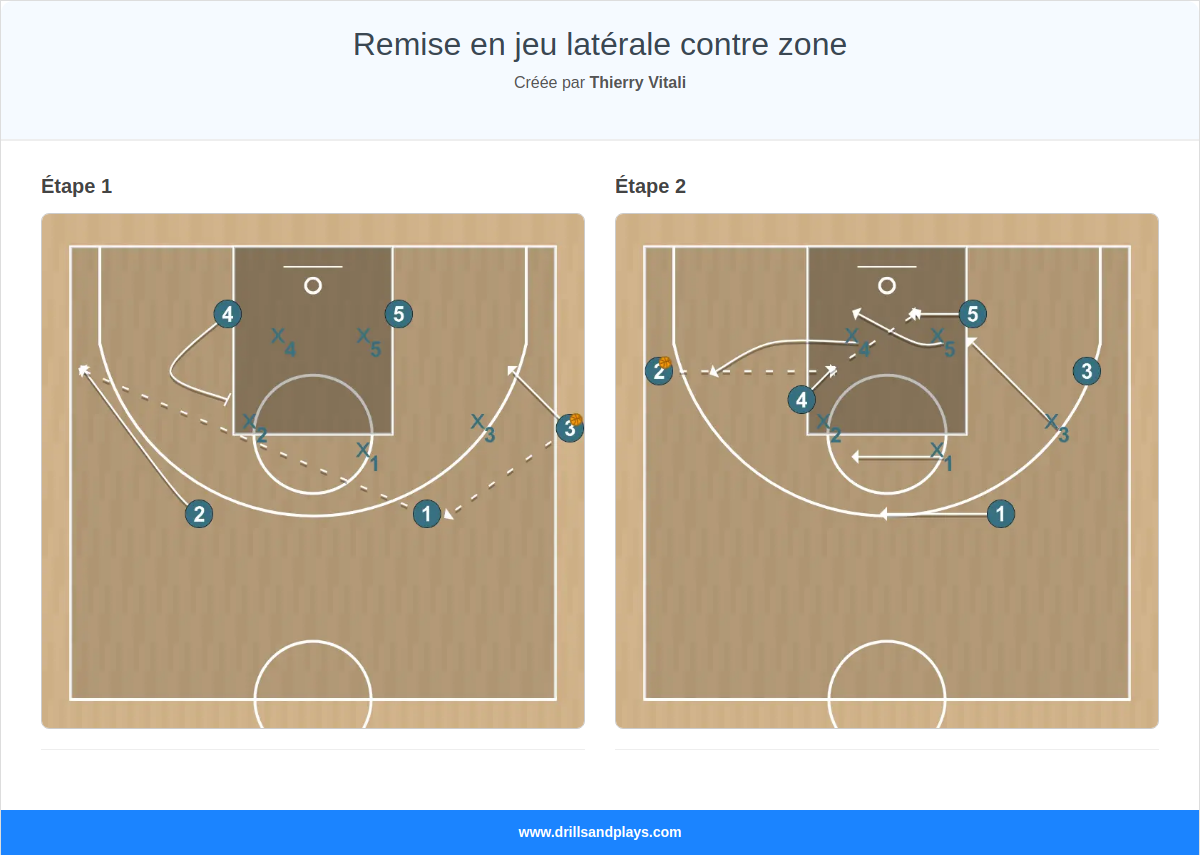 Jeux de basket-ball remise en jeu latérale contre zone
