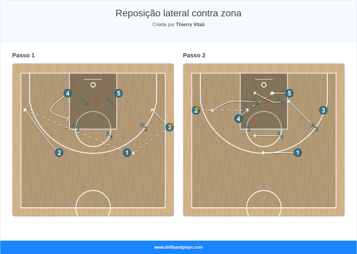 Jogada de basquete reposição lateral contra zona