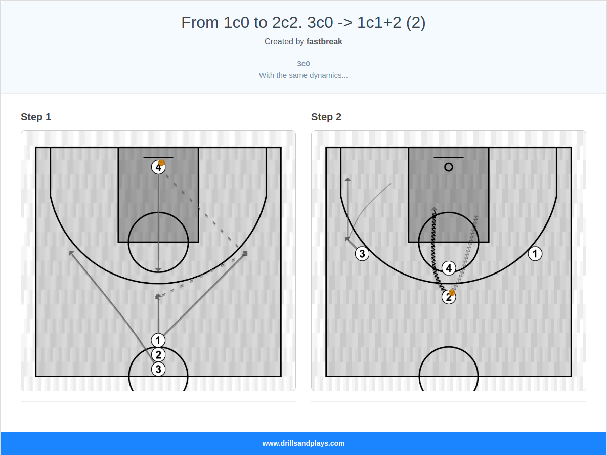 Basketball drill from 1c0 to 2c2. 3c0 -> 1c1+2 (2)