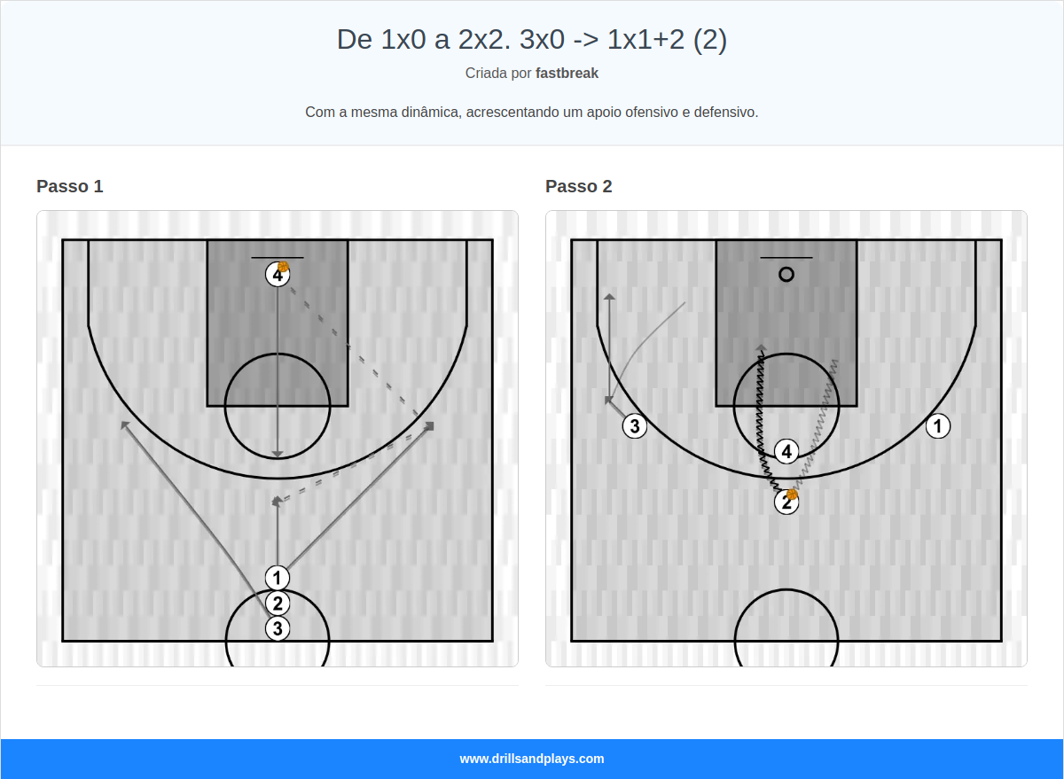Exercício de basquete de 1x0 a 2x2. 3x0 -> 1x1+2 (2)
