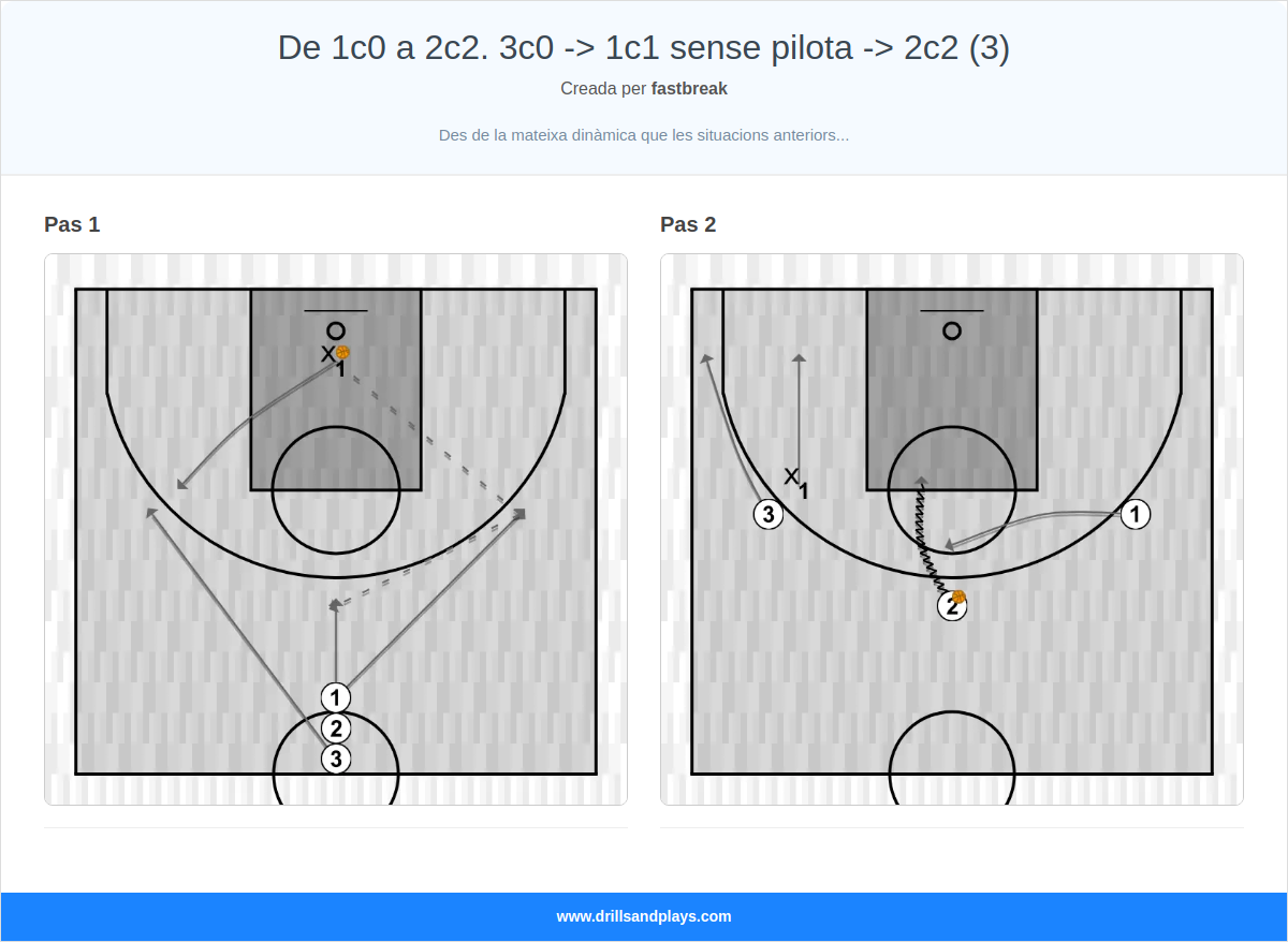 Exercici de bàsquet de 1c0 a 2c2. 3c0 -> 1c1 sense pilota -> 2c2 (3)
