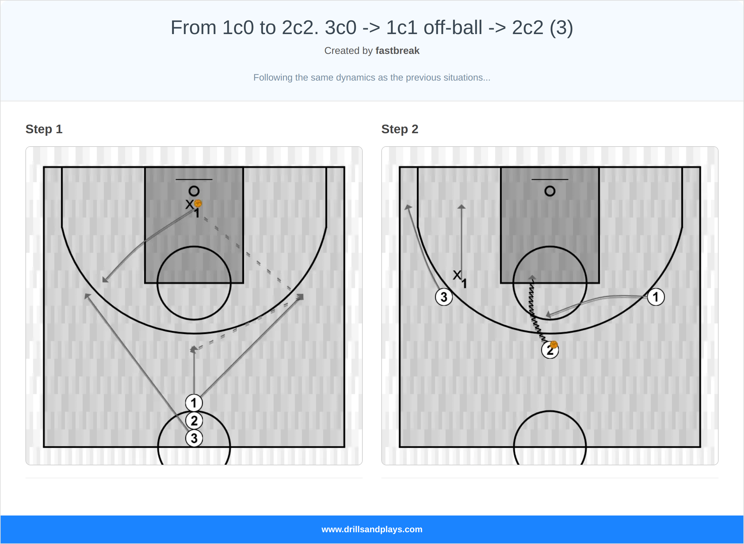 Basketball drill from 1c0 to 2c2. 3c0 -> 1c1 off-ball -> 2c2 (3)