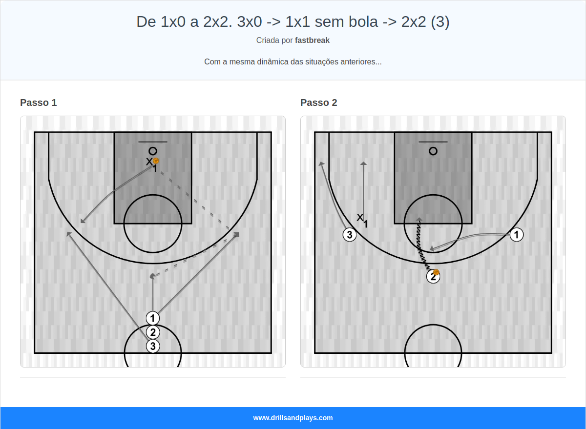Exercício de basquete de 1x0 a 2x2. 3x0 -> 1x1 sem bola -> 2x2 (3)