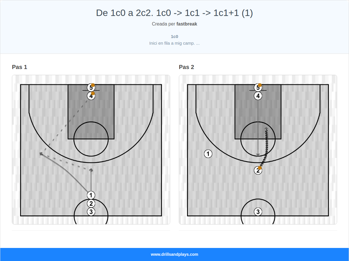 Exercici de bàsquet de 1c0 a 2c2. 1c0 -> 1c1 -> 1c1+1 (1)