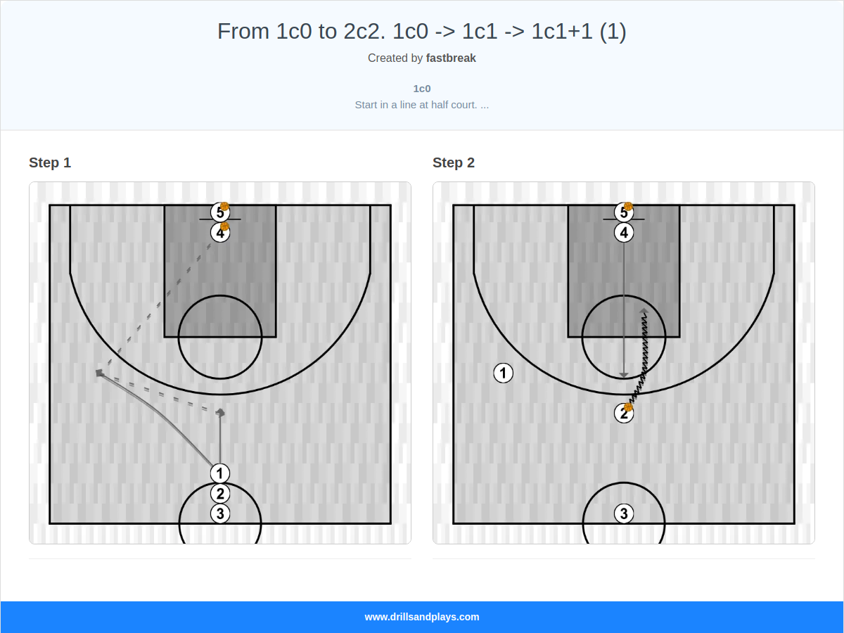 Basketball drill from 1c0 to 2c2. 1c0 -> 1c1 -> 1c1+1 (1)