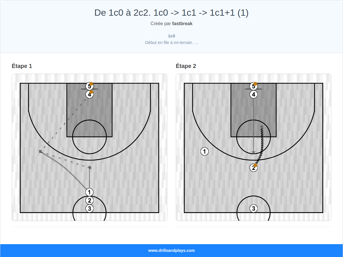Exercices de basket-ball de 1c0 à 2c2. 1c0 -> 1c1 -> 1c1+1 (1)