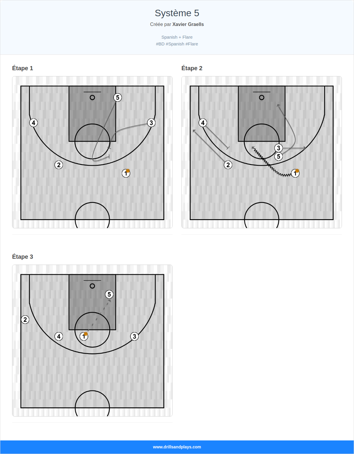 Jeux de basket-ball système 5