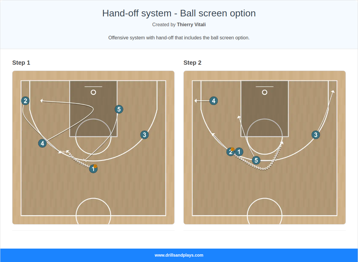 Basketball play hand-off system - ball screen option