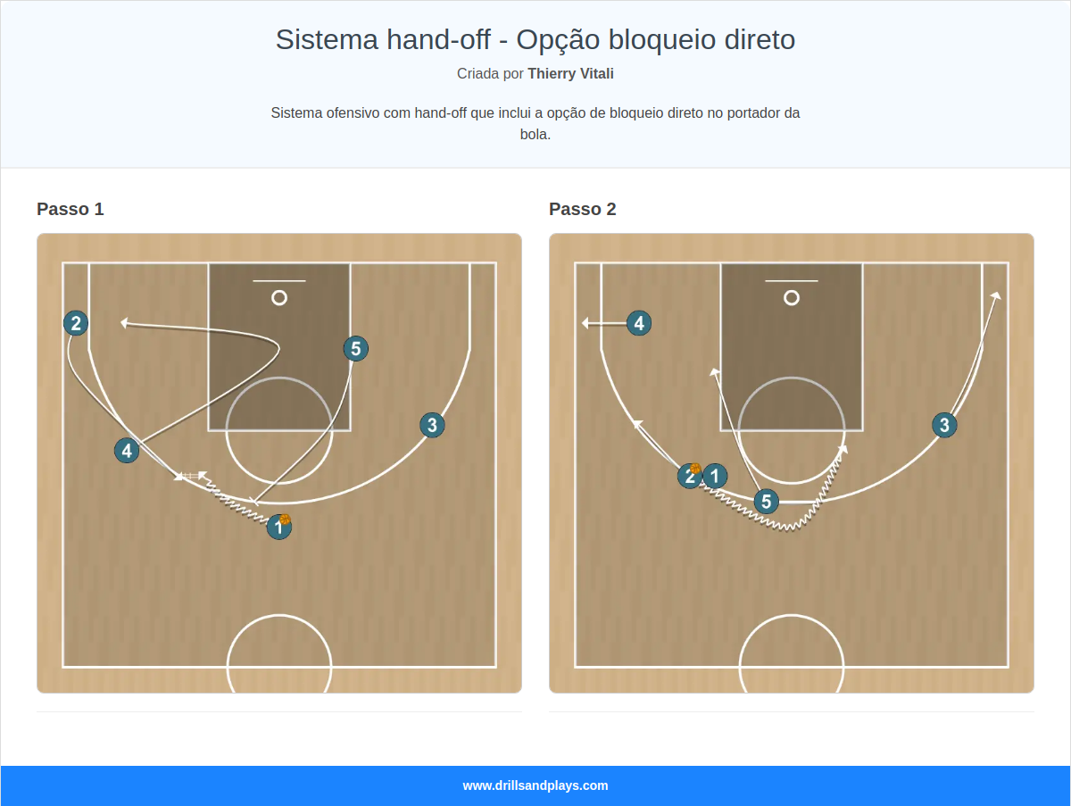 Jogada de basquete sistema hand-off - opção bloqueio direto