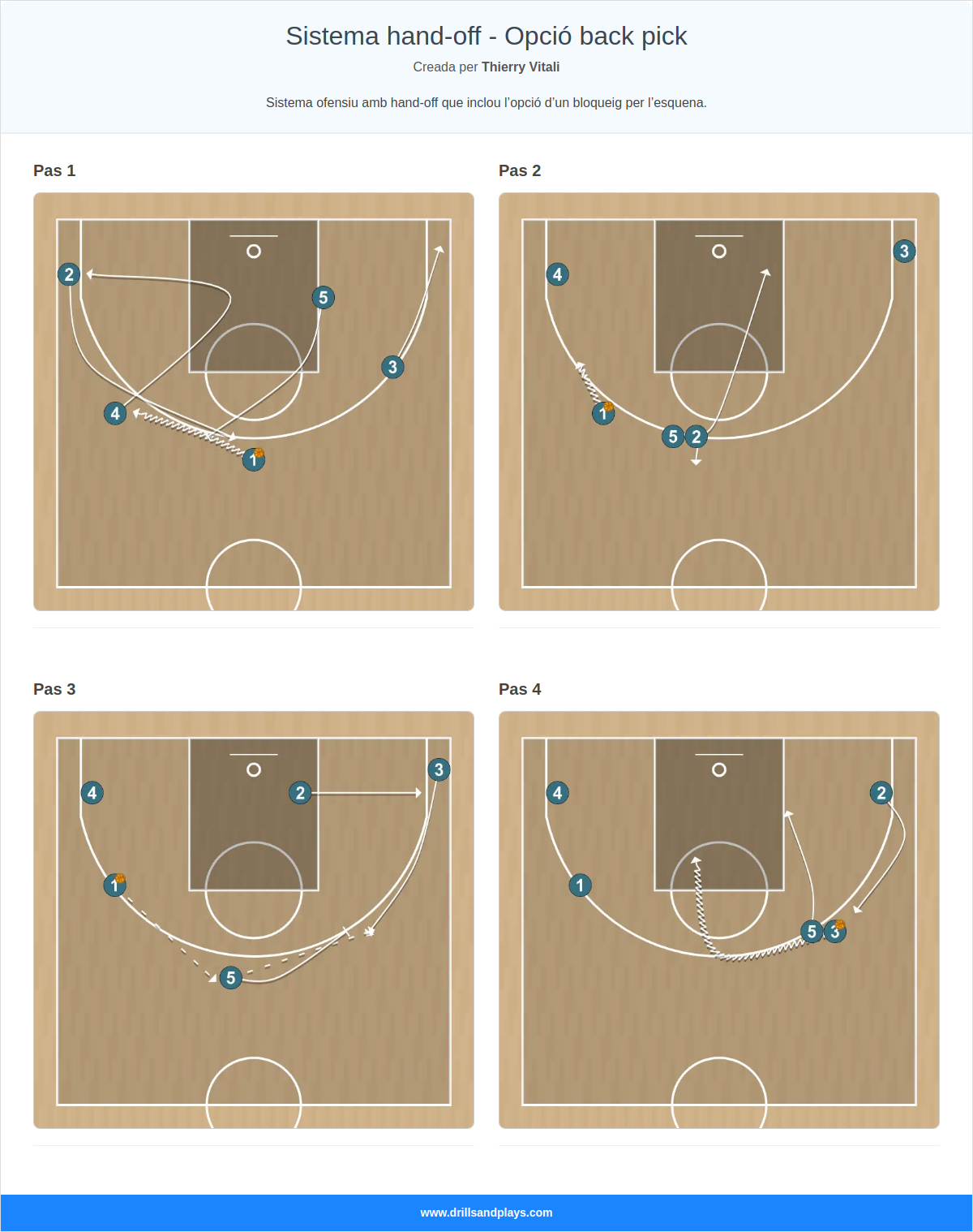 Jugada de bàsquet sistema hand-off - opció back pick