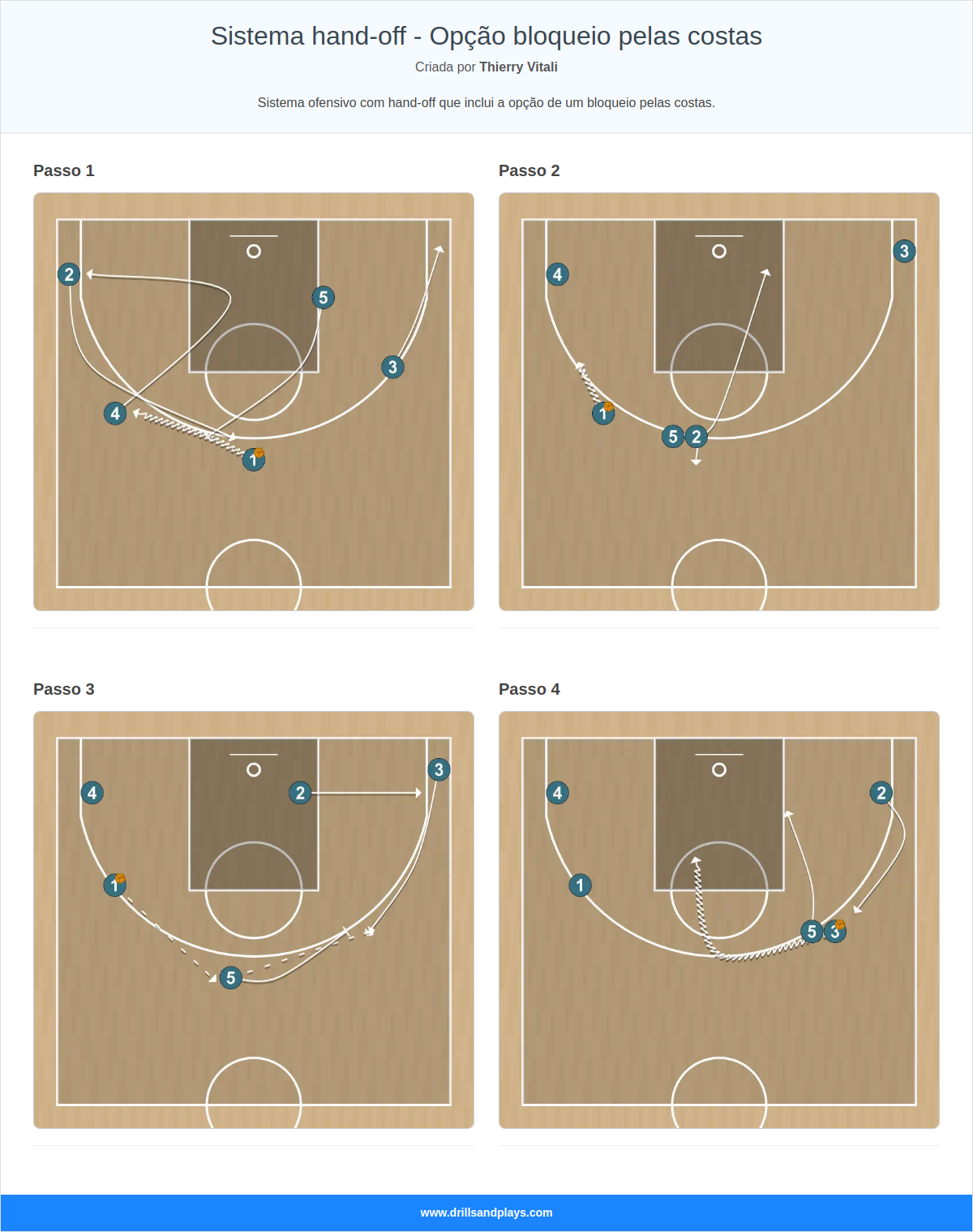 Jogada de basquete sistema hand-off - opção bloqueio pelas costas