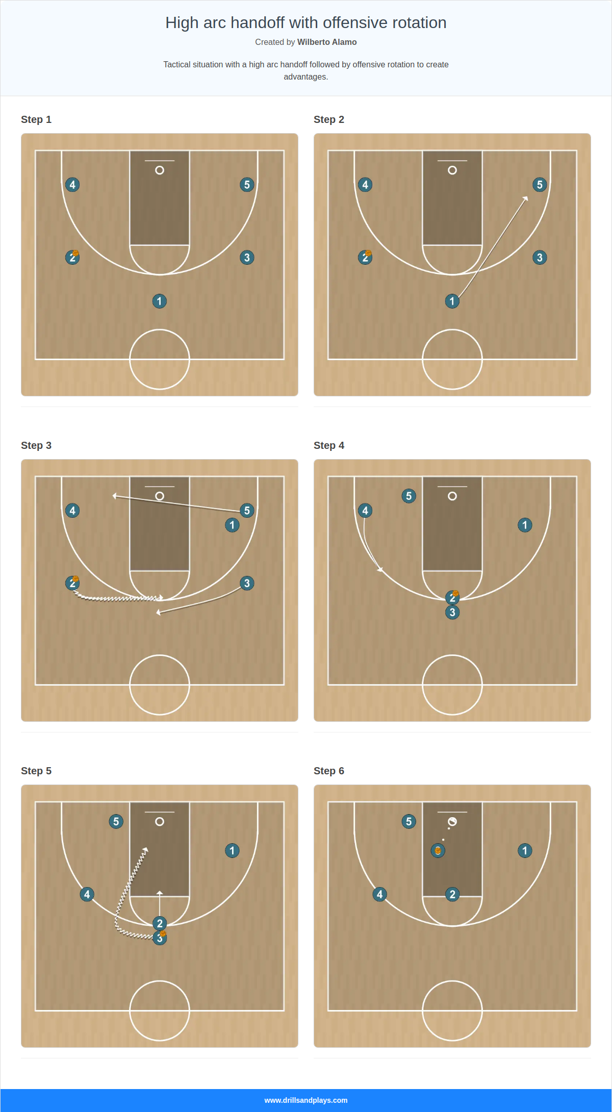 Basketball play high arc handoff with offensive rotation