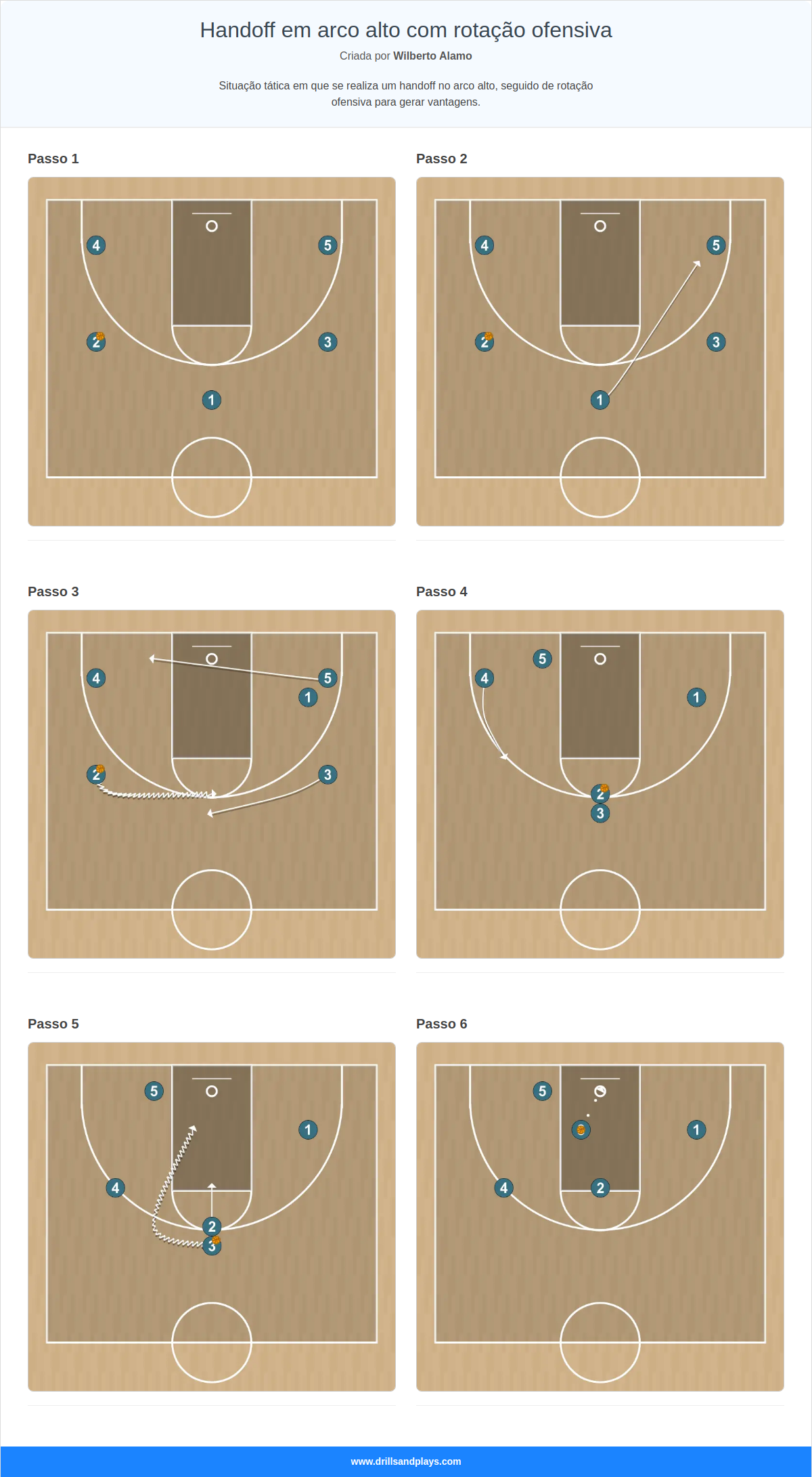 Jogada de basquete handoff em arco alto com rotação ofensiva