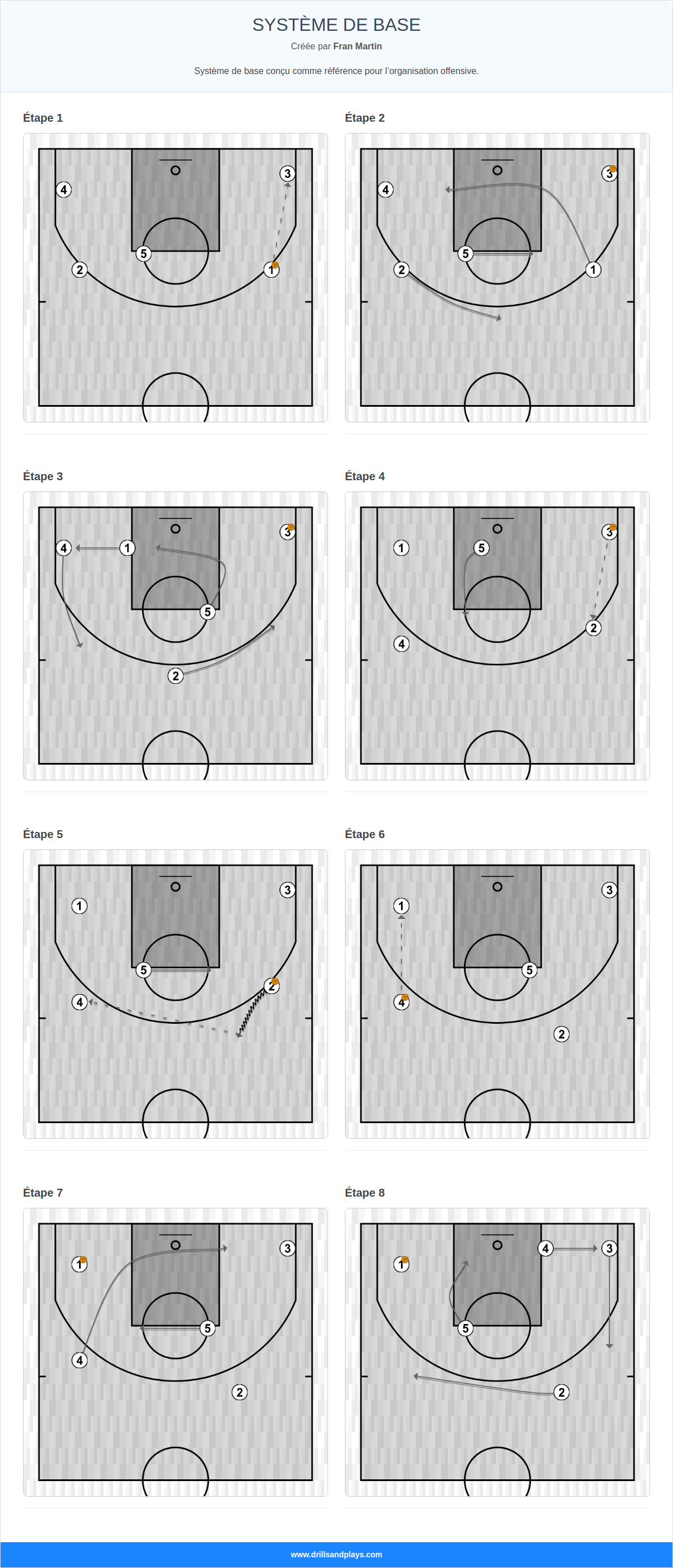 Jeux de basket-ball système de base