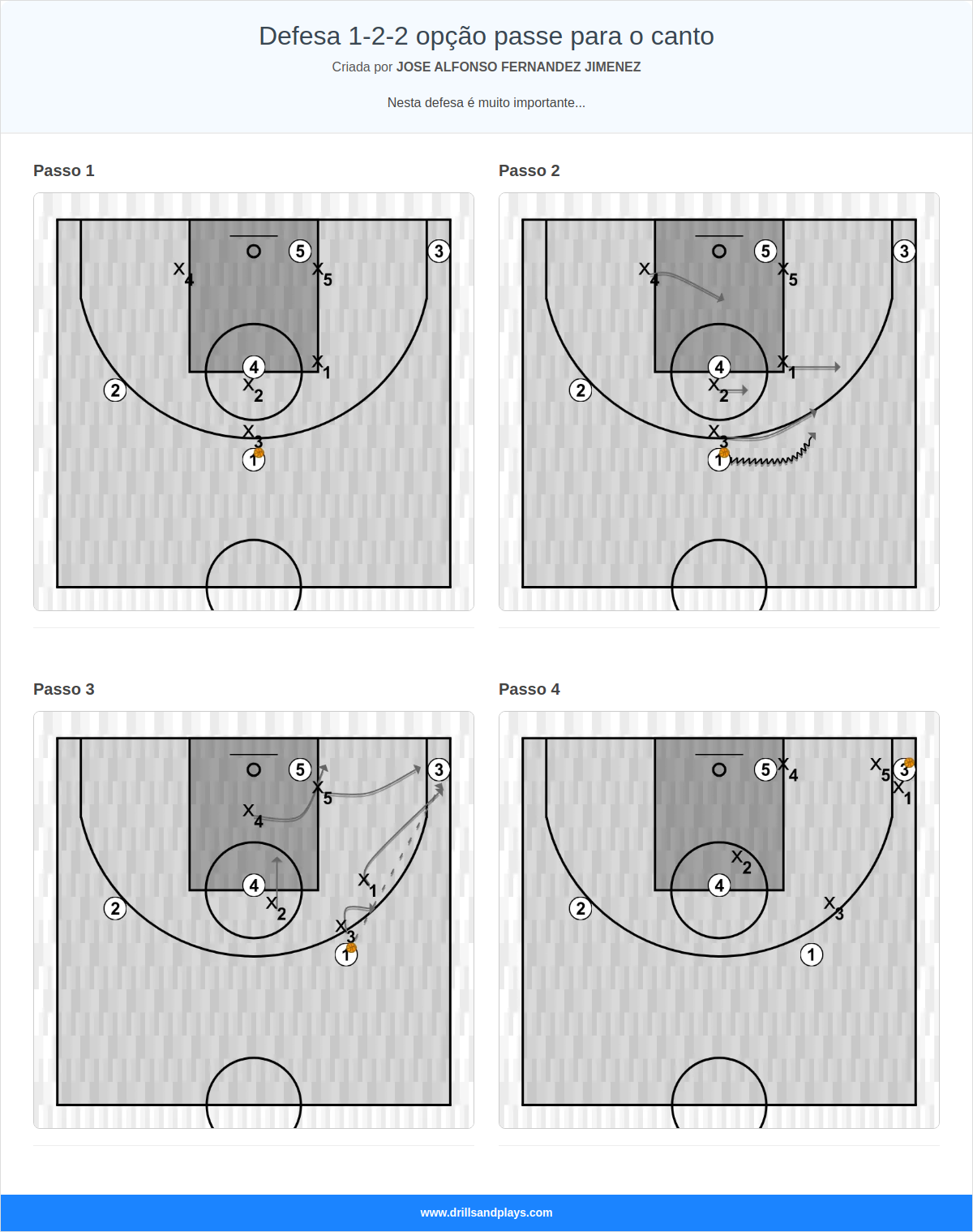 Jogada de basquete defesa 1-2-2 opção passe para o canto