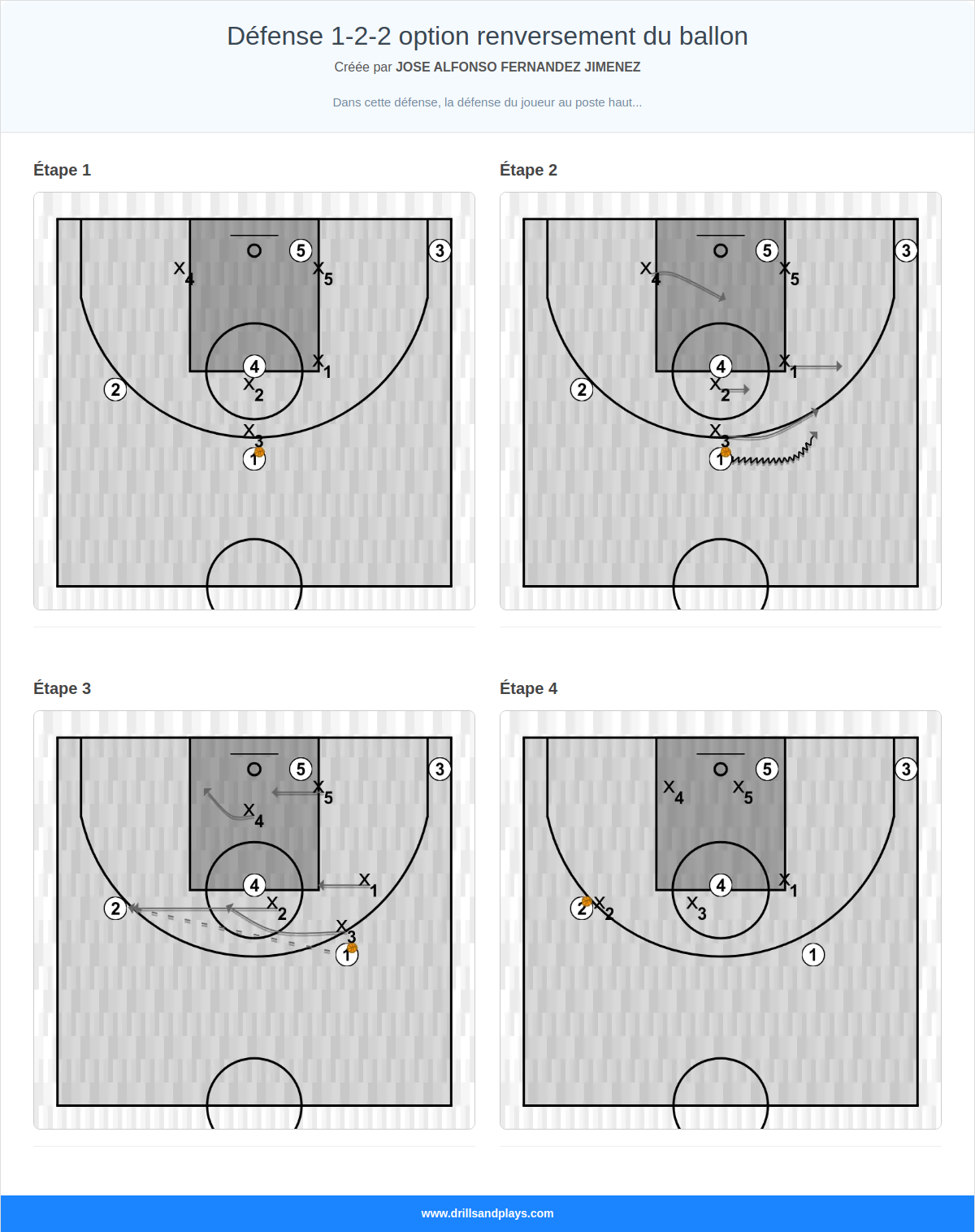 Jeux de basket-ball défense 1-2-2 option renversement du ballon