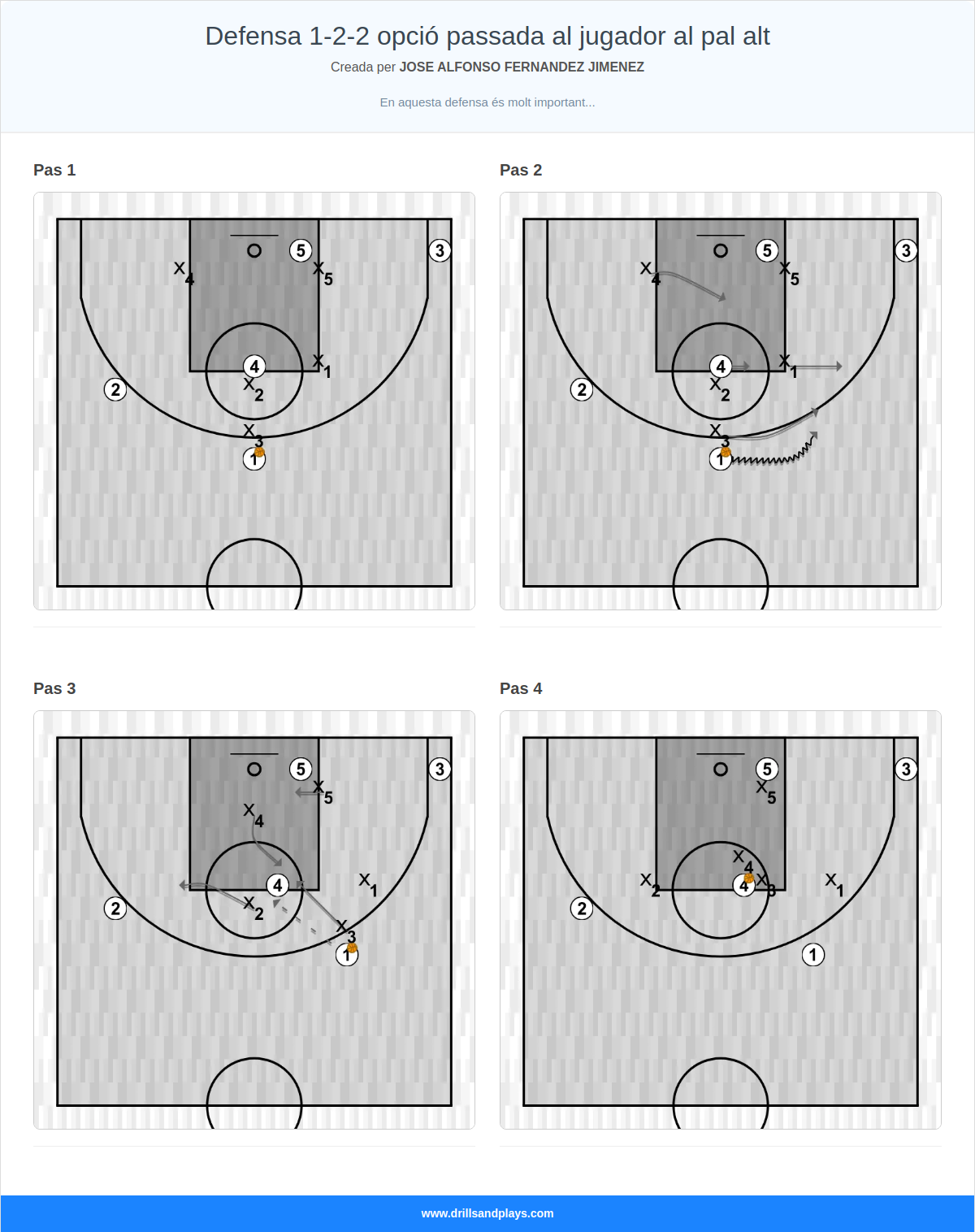 Jugada de bàsquet defensa 1-2-2 opció passada al jugador al pal alt