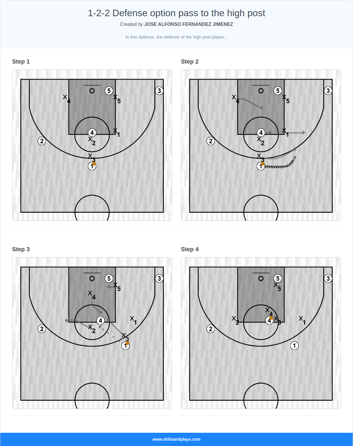 Basketball play 1-2-2 defense option pass to the high post