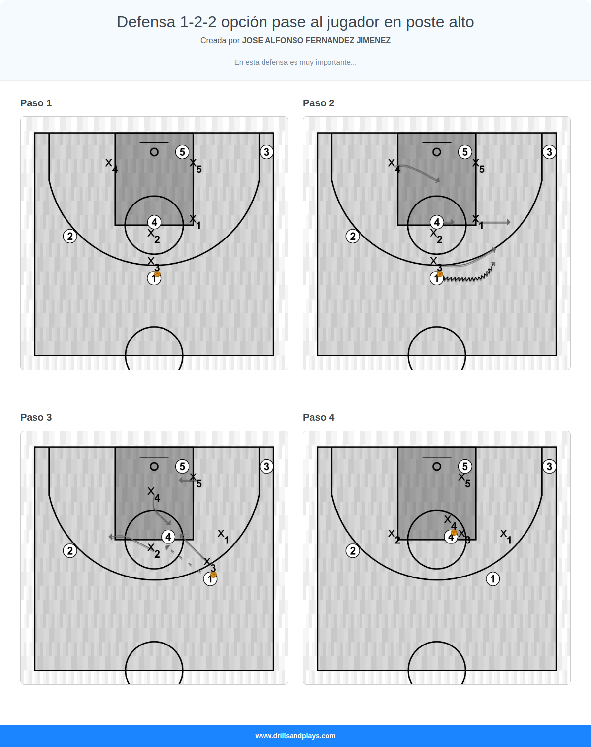 Jugada de baloncesto defensa 1-2-2 opción pase al jugador en poste alto