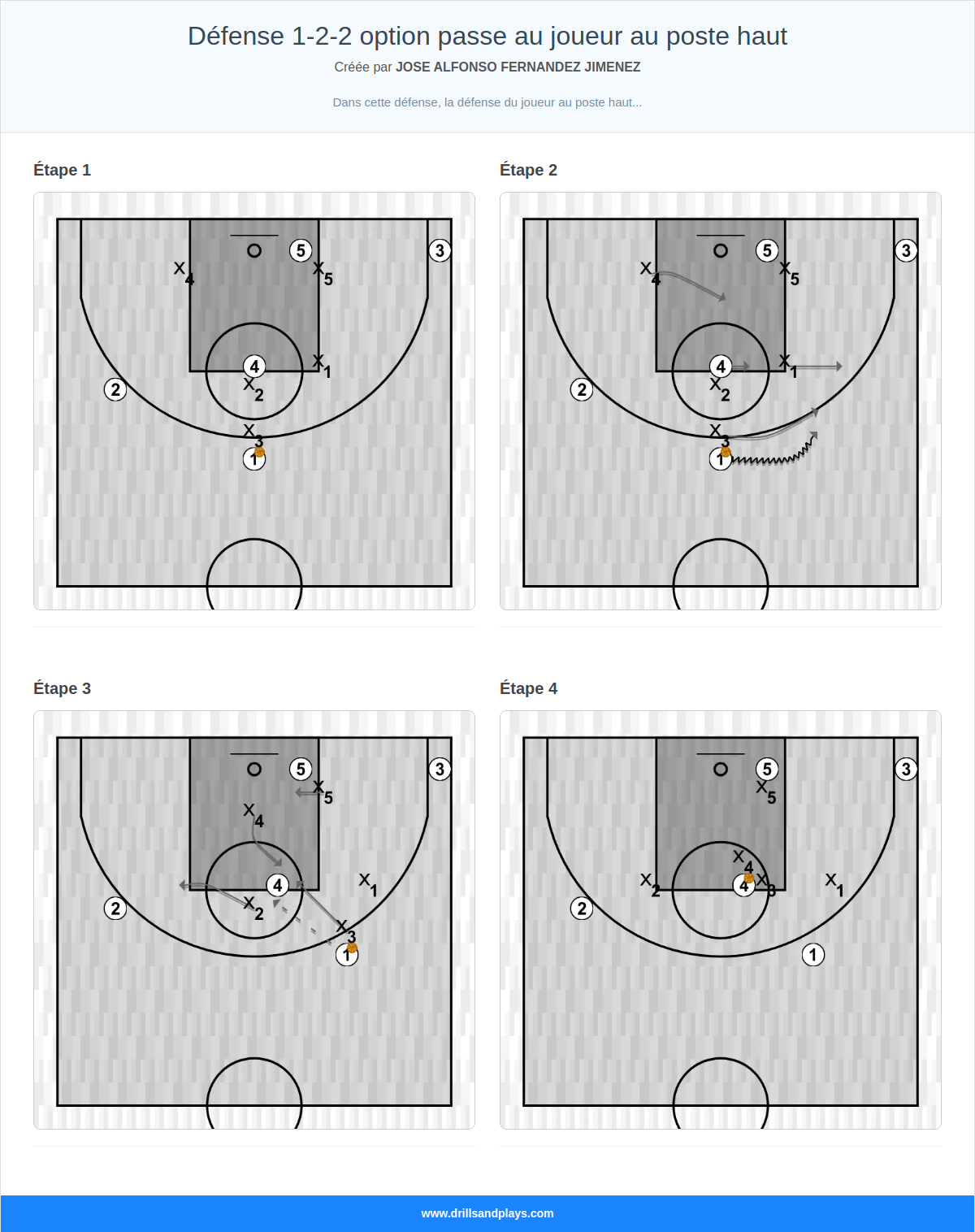 Jeux de basket-ball défense 1-2-2 option passe au joueur au poste haut