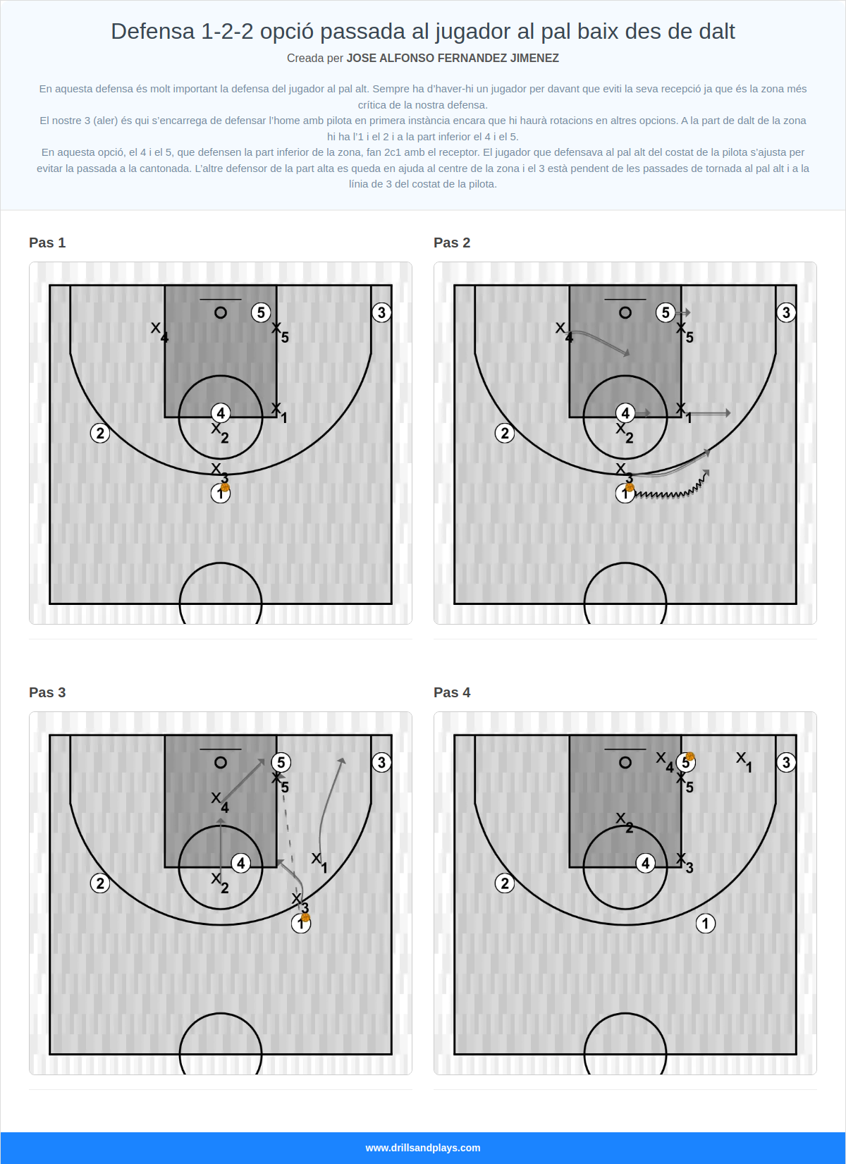 Jugada de bàsquet defensa 1-2-2 opció passada al jugador al pal baix des de dalt