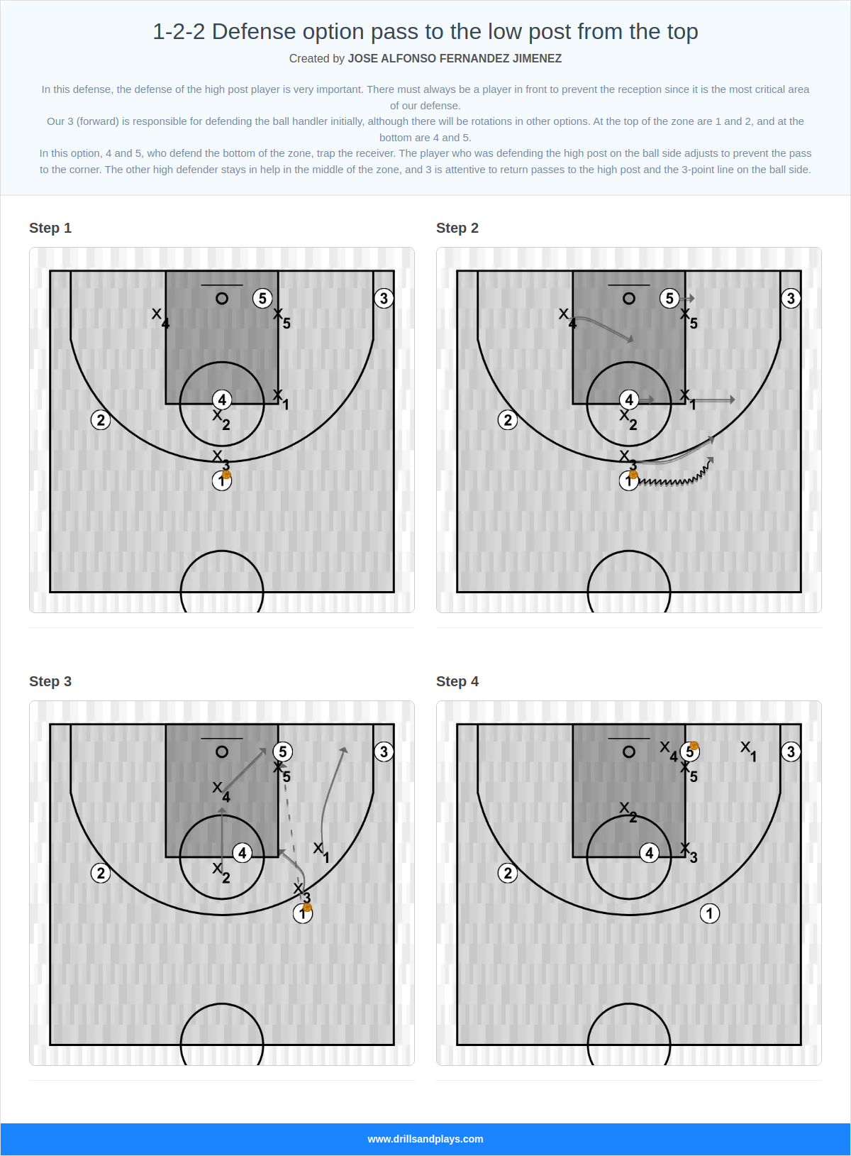 Basketball play 1-2-2 defense option pass to the low post from the top