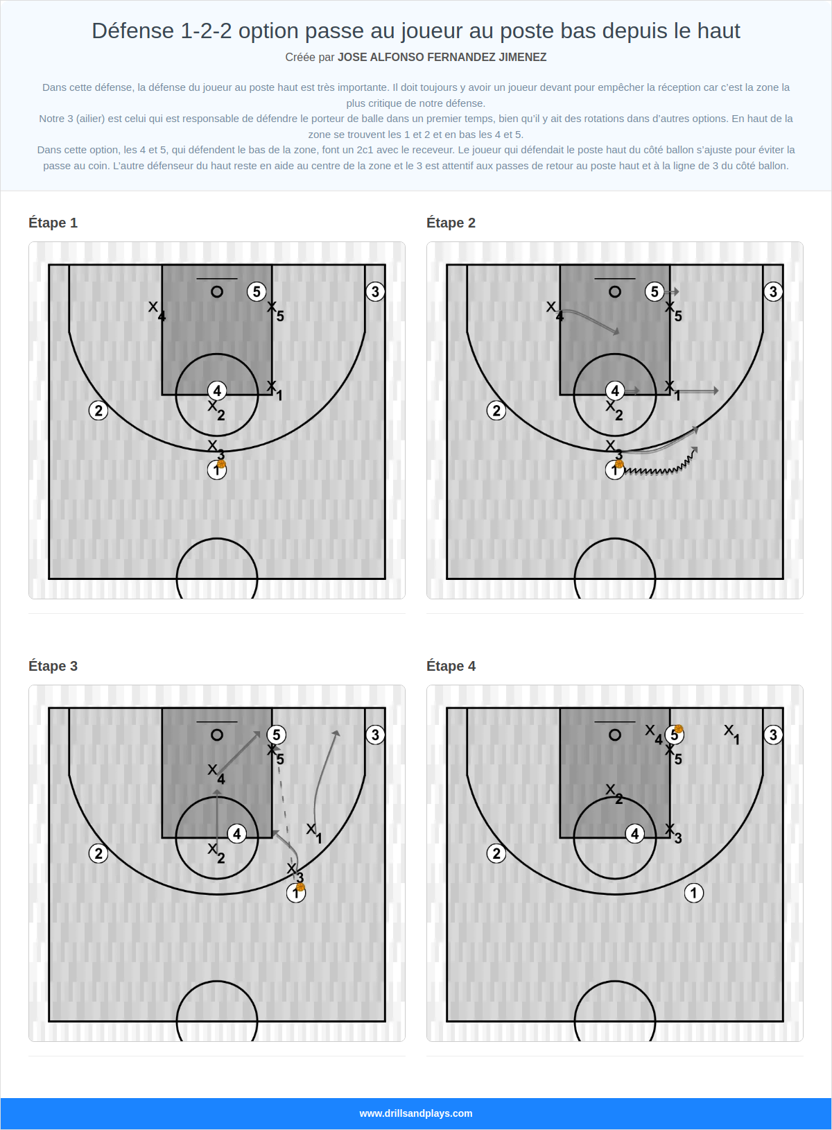 Jeux de basket-ball défense 1-2-2 option passe au joueur au poste bas depuis le haut