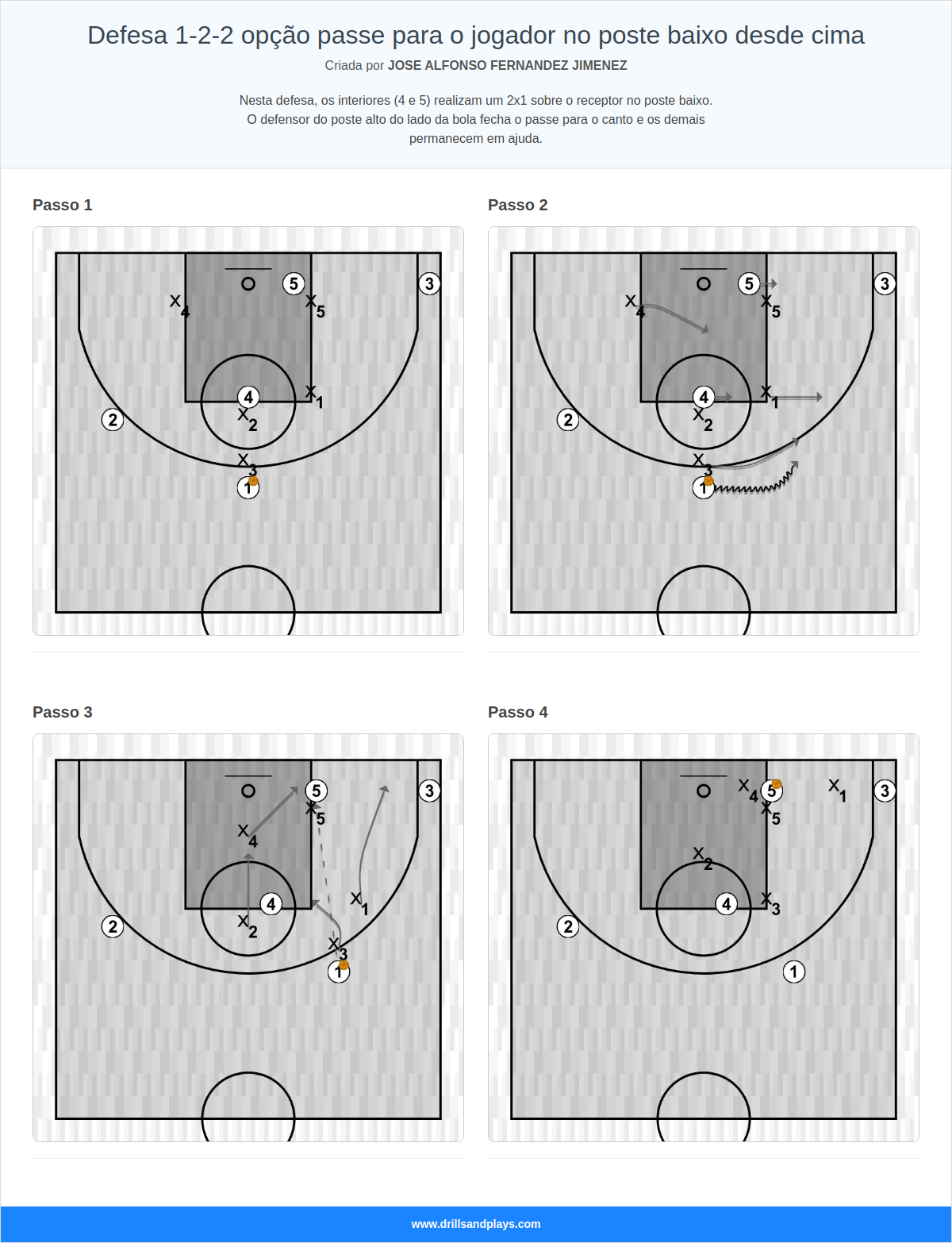 Jogada de basquete defesa 1-2-2 opção passe para o jogador no poste baixo desde cima
