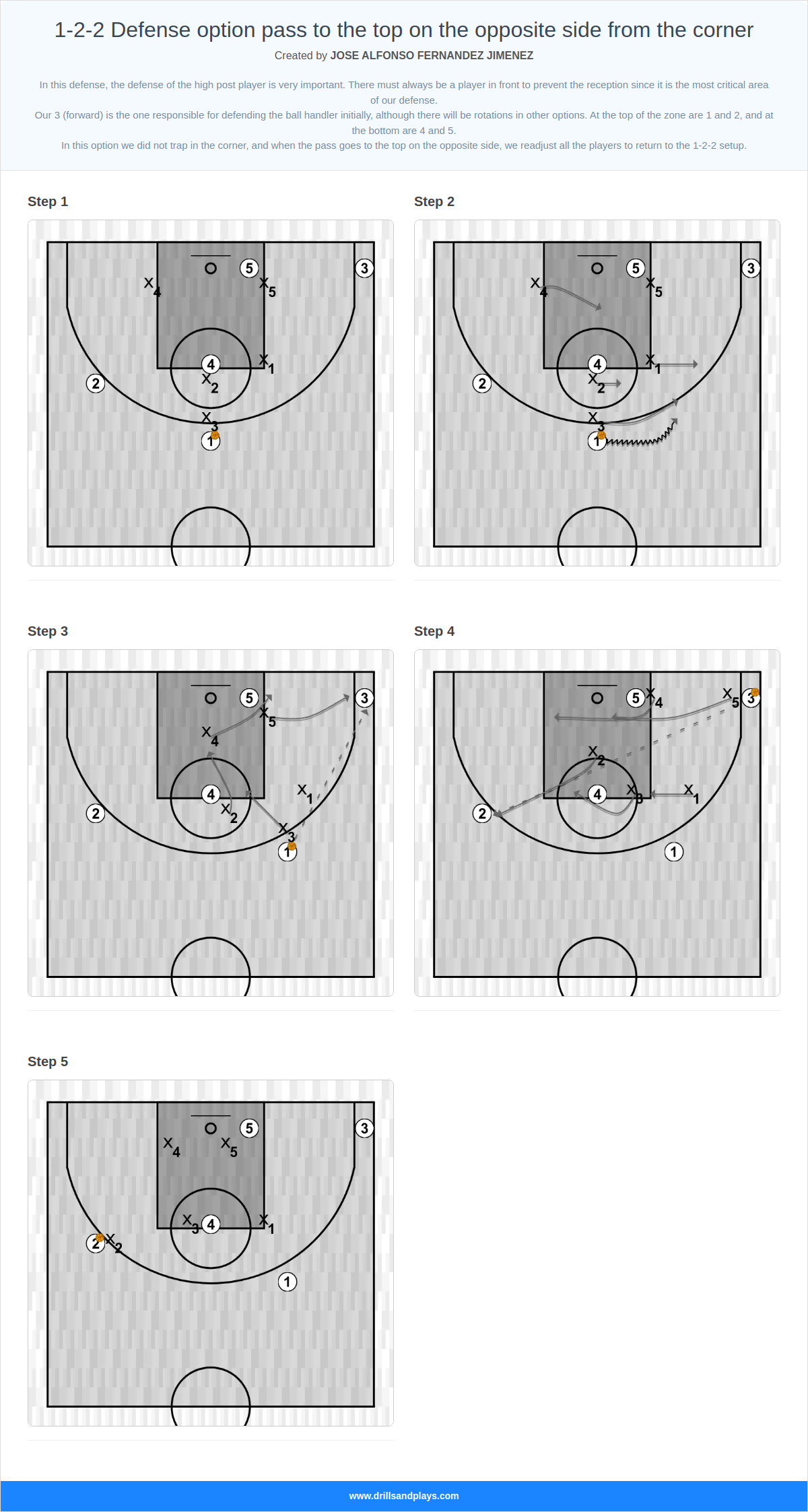 Basketball play 1-2-2 defense option pass to the top on the opposite side from the corner