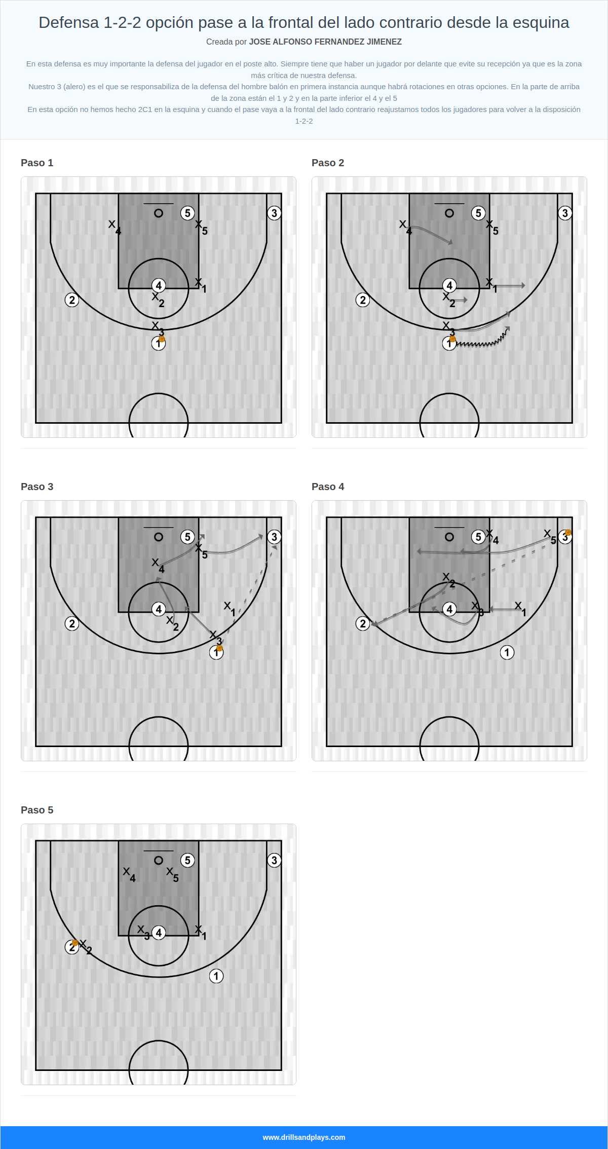 Jugada de baloncesto defensa 1-2-2 opción pase a la frontal del lado contrario desde la esquina