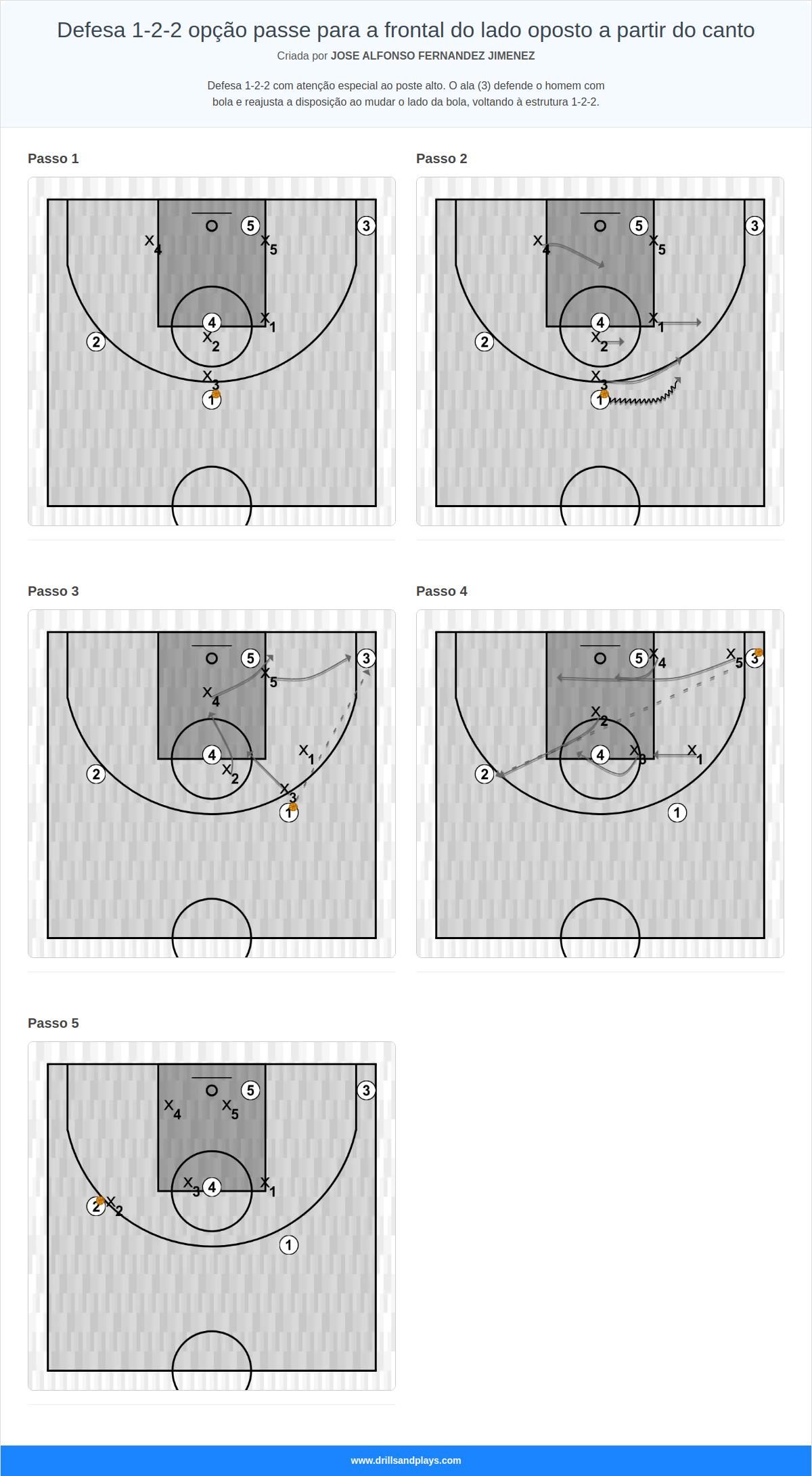 Jogada de basquete defesa 1-2-2 opção passe para a frontal do lado oposto a partir do canto