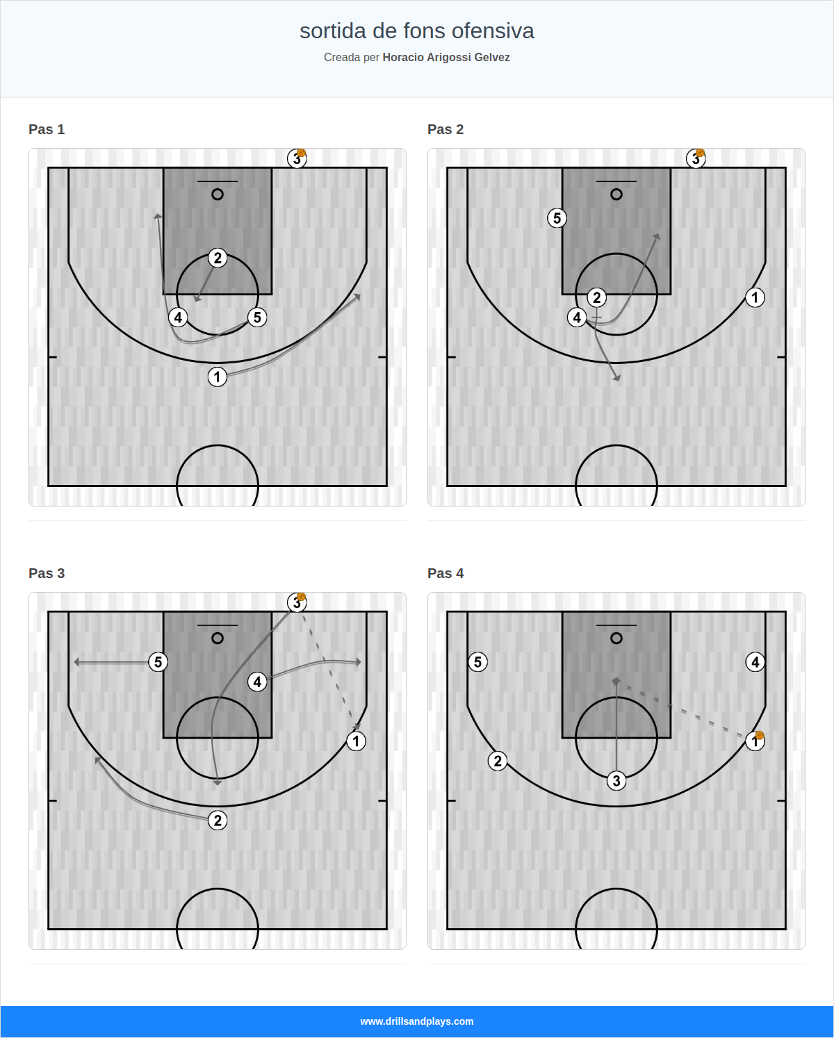 Jugada de bàsquet sortida de fons ofensiva