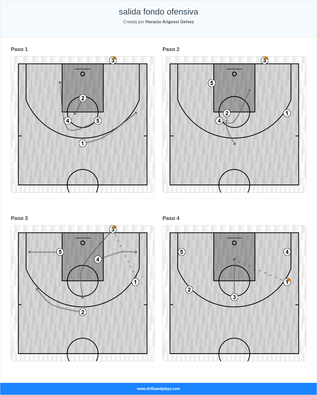 Jugada de baloncesto salida fondo ofensiva