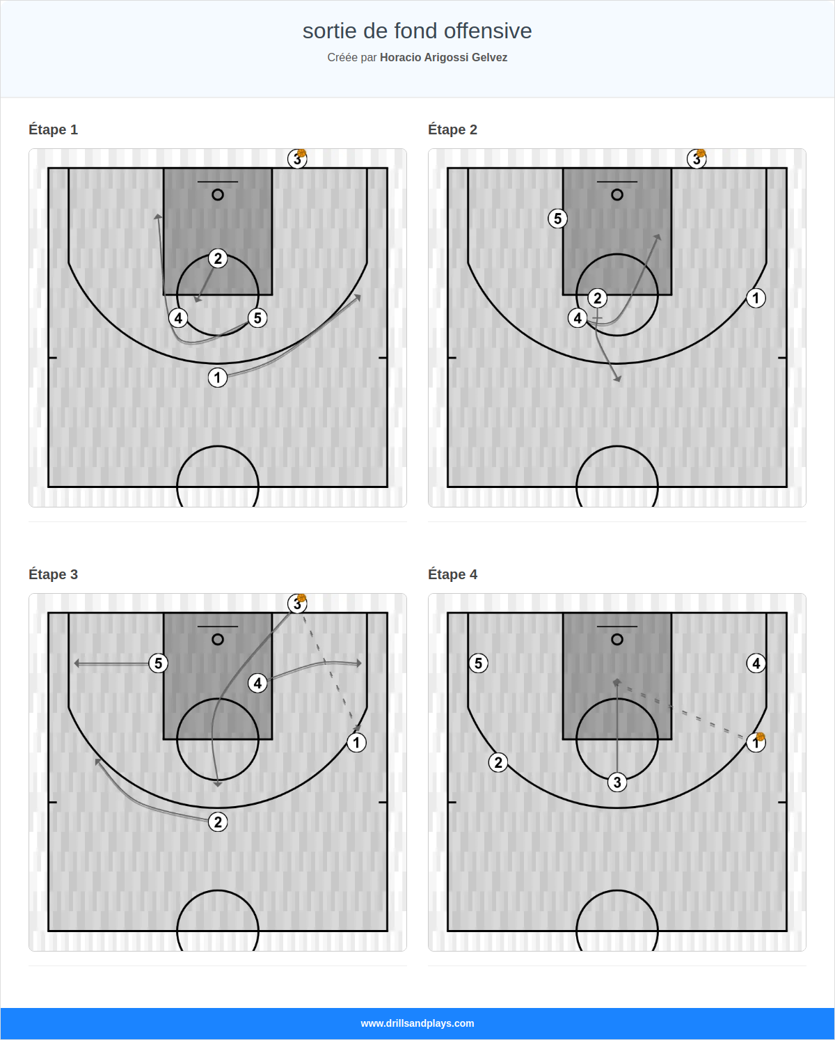 Jeux de basket-ball sortie de fond offensive