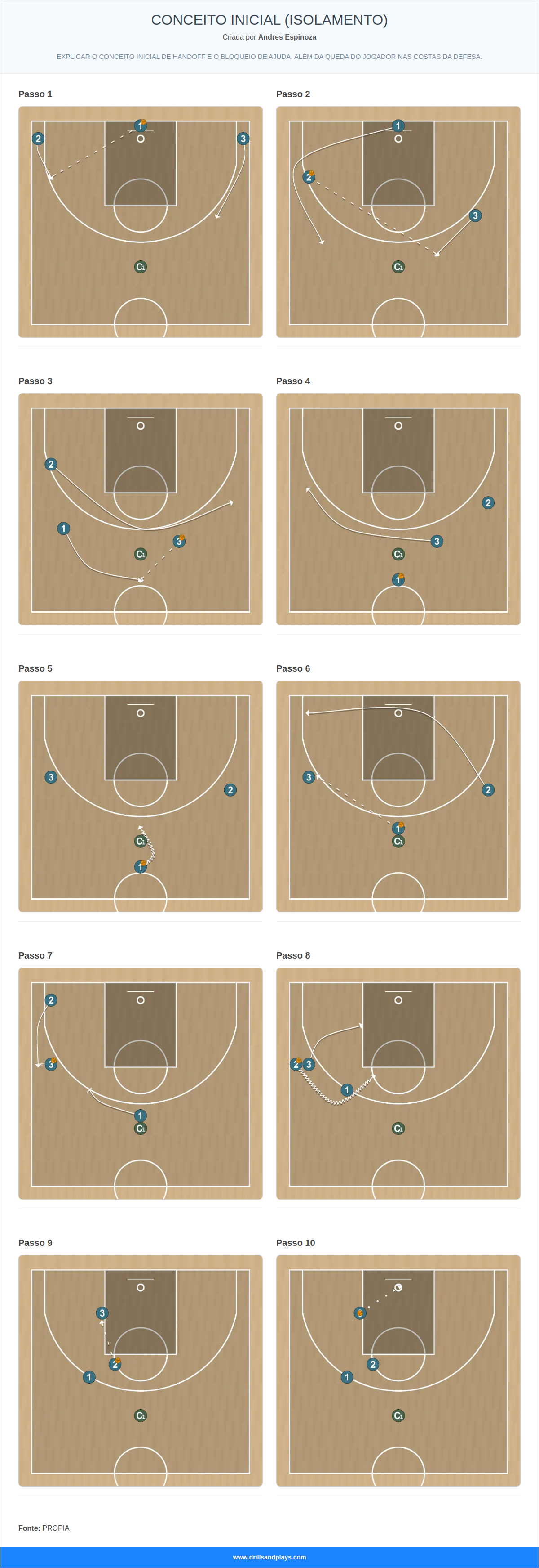 Exercício de basquete conceito inicial (isolamento)