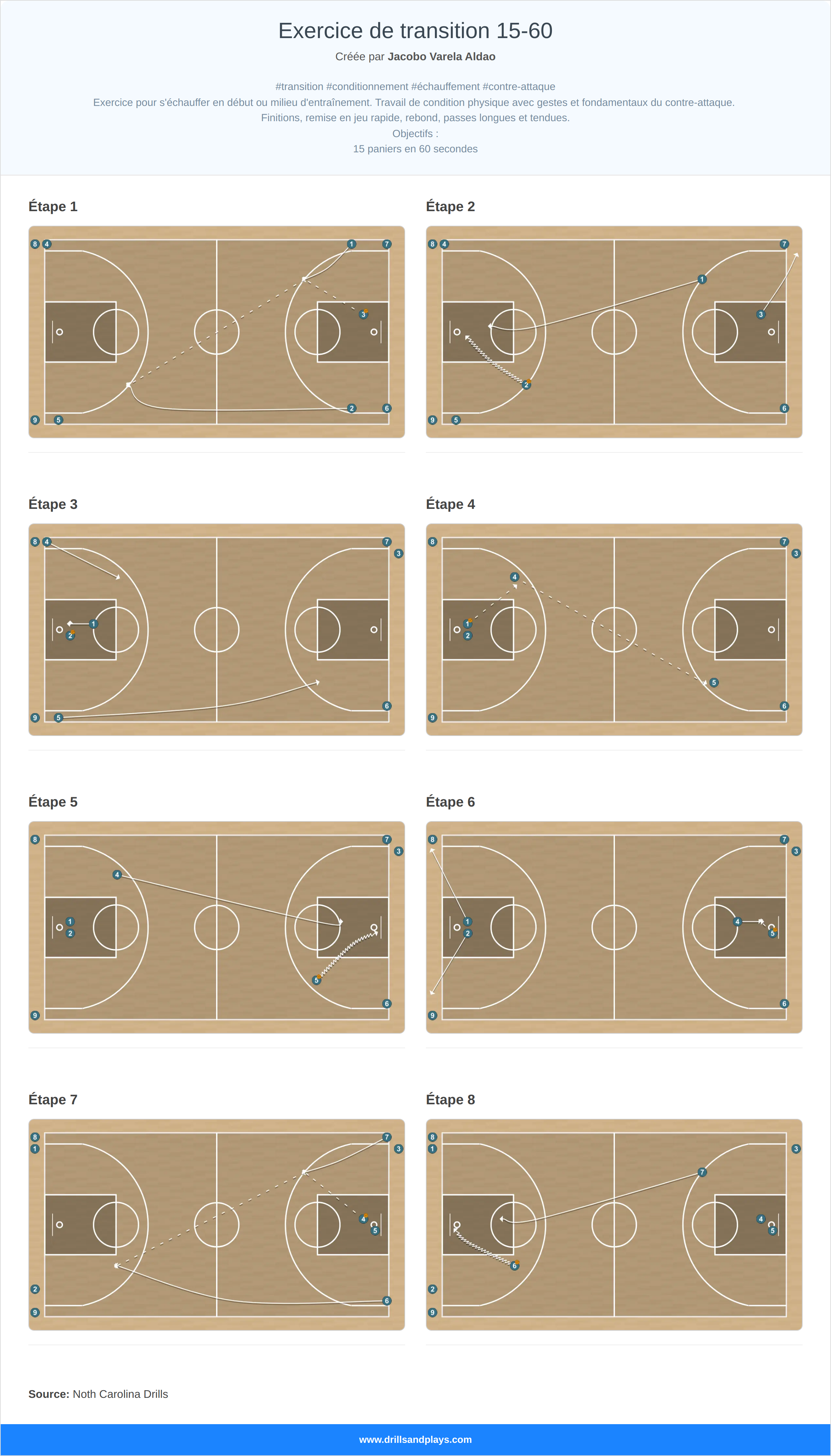Exercices de basket-ball exercice de transition 15-60