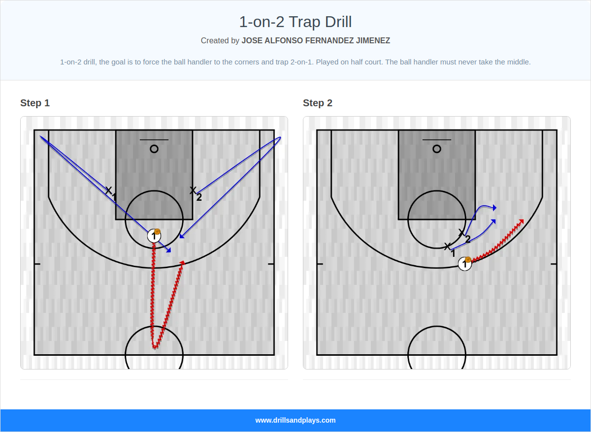 Basketball drill 1-on-2 trap drill