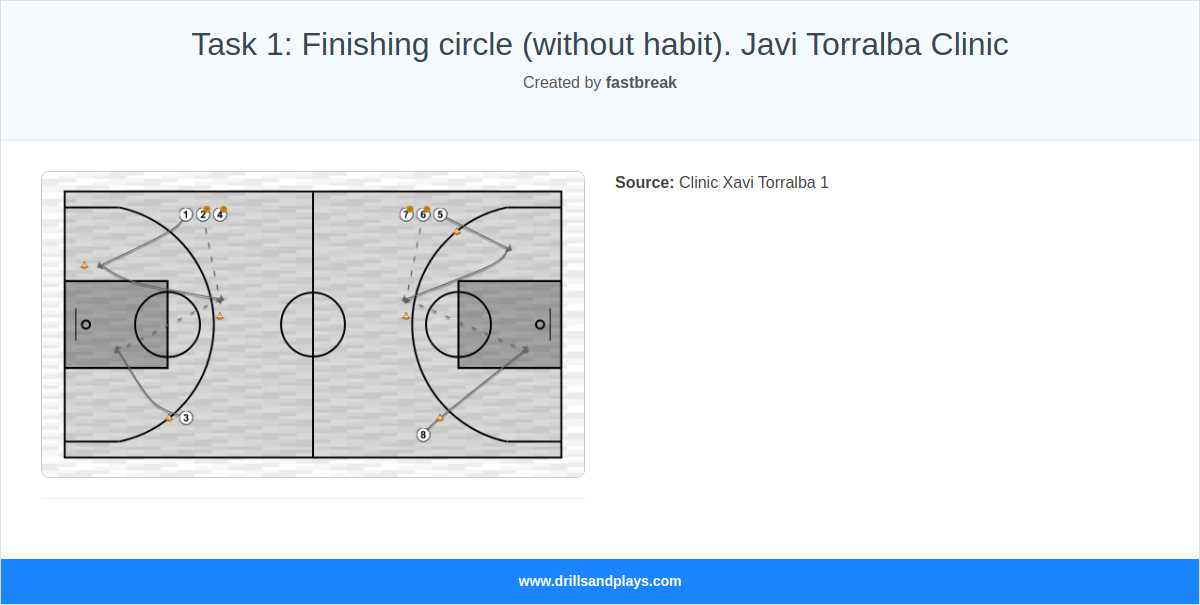 Basketball drill task 1: finishing circle (without habit). javi torralba clinic