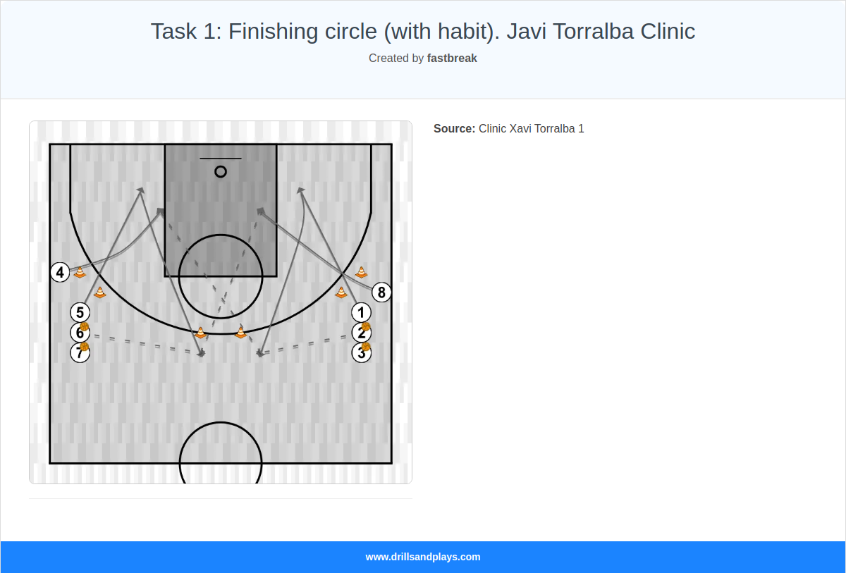 Basketball drill task 1: finishing circle (with habit). javi torralba clinic
