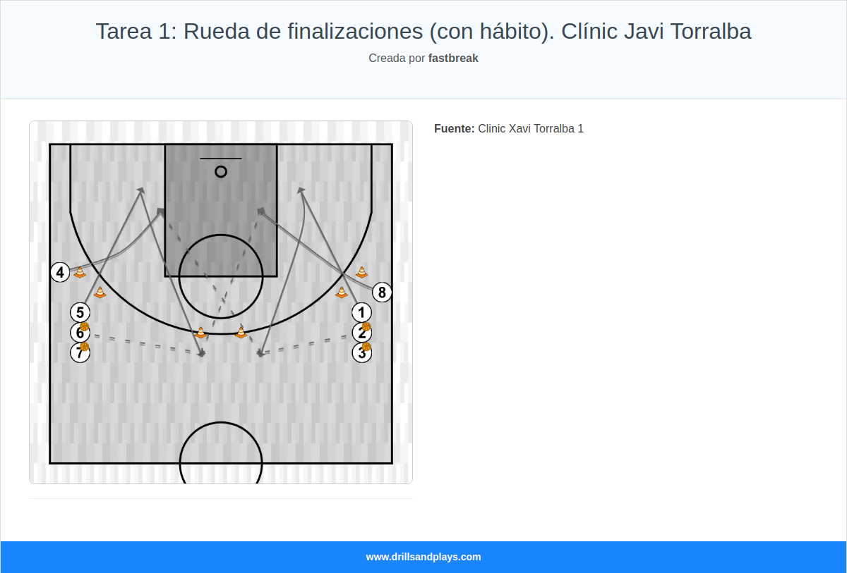 Ejercicio de baloncesto tarea 1: rueda de finalizaciones (con hábito). clínic javi torralba