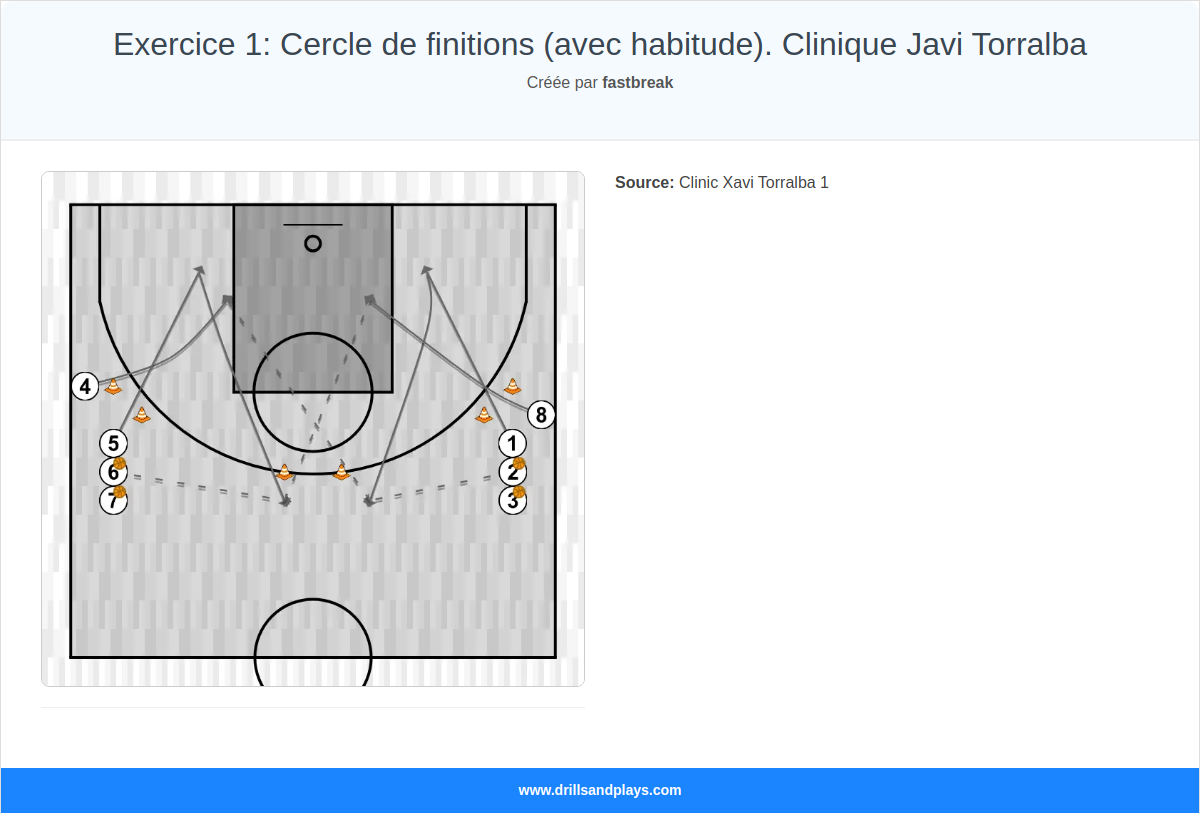 Exercices de basket-ball exercice 1: cercle de finitions (avec habitude). clinique javi torralba