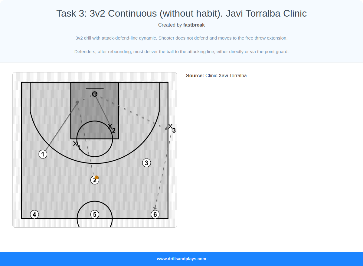 Basketball drill task 3: 3v2 continuous (without habit). javi torralba clinic