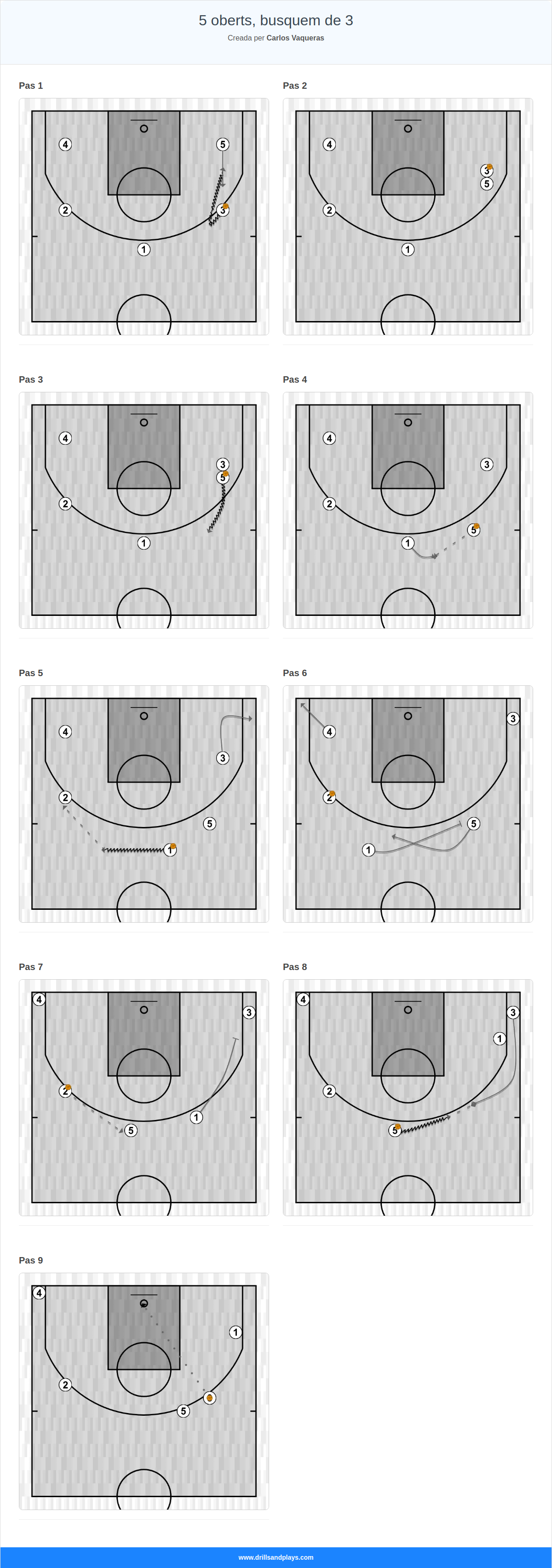 Jugada de bàsquet 5 oberts, busquem de 3
