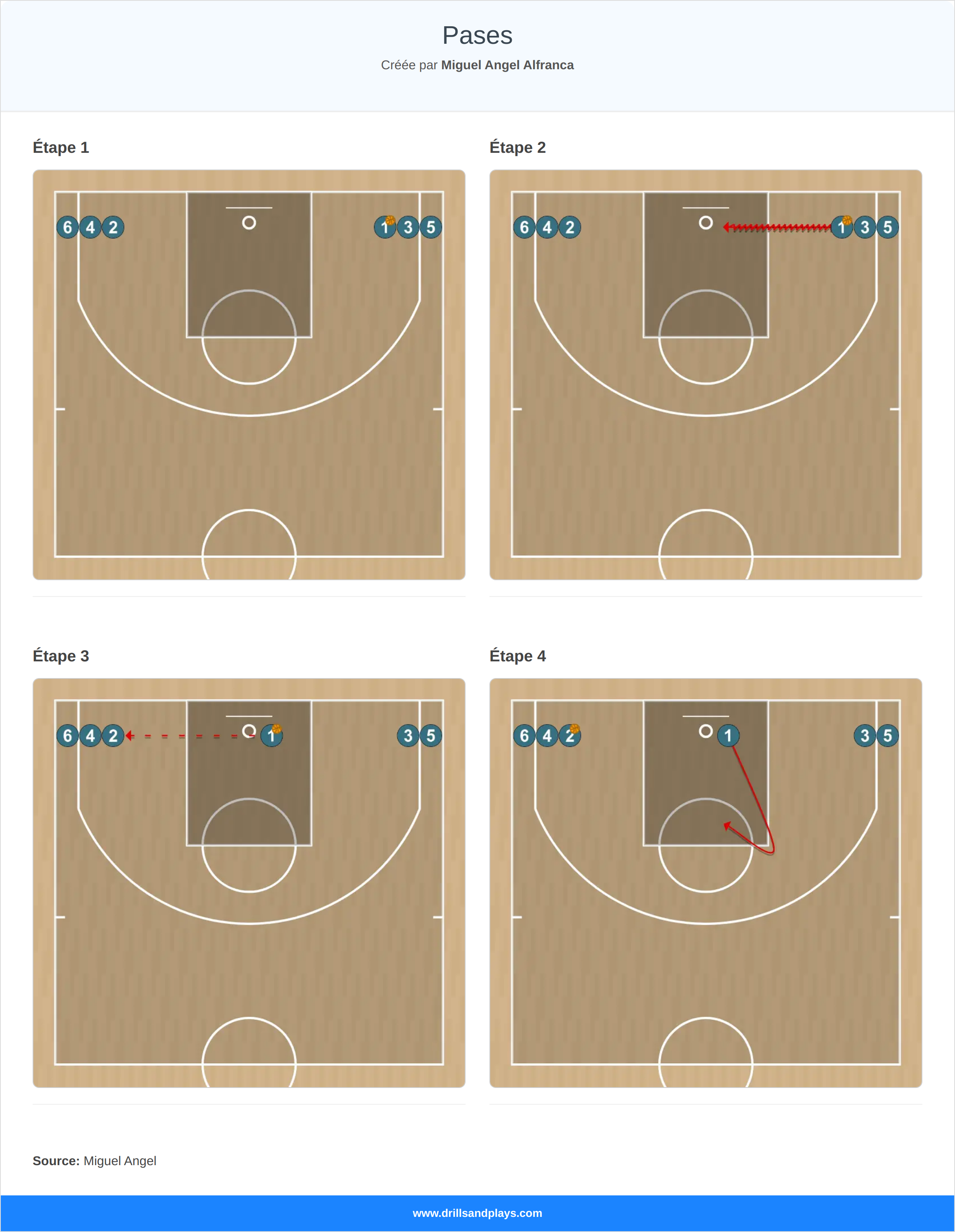 Exercices de basket-ball pases