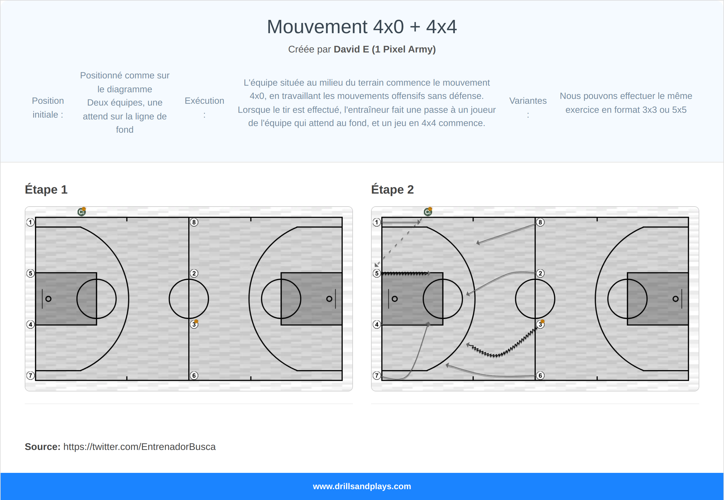 Exercices de basket-ball mouvement 4x0 + 4x4