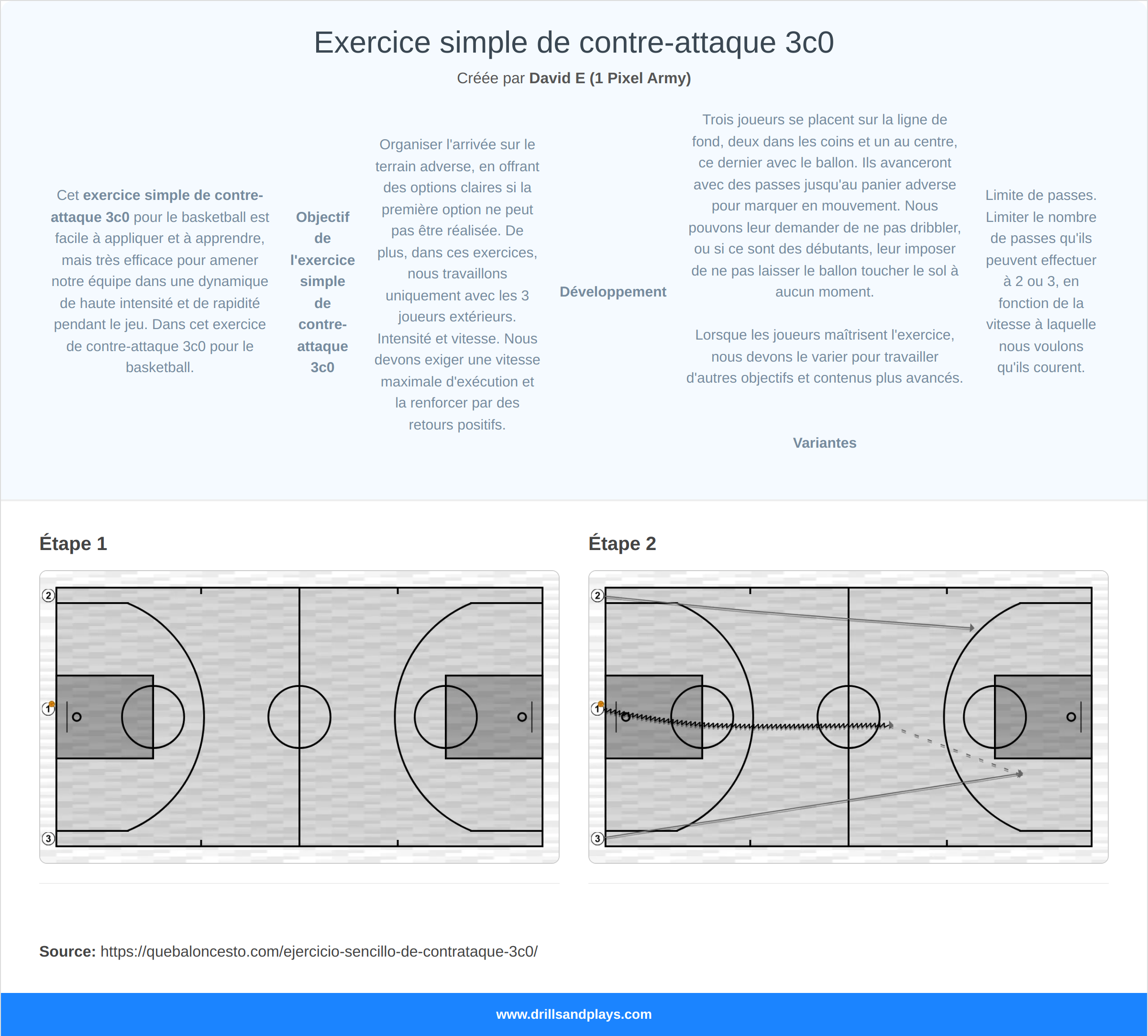 Exercices de basket-ball exercice simple de contre-attaque 3c0