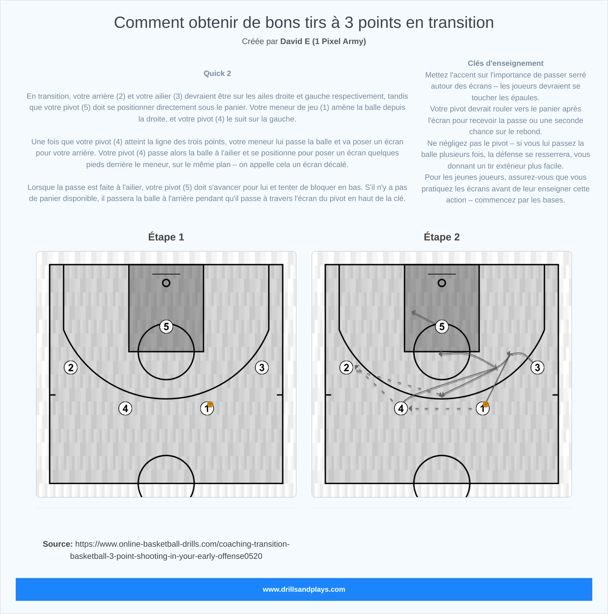 Jeux de basket-ball comment obtenir de bons tirs à 3 points en transition
