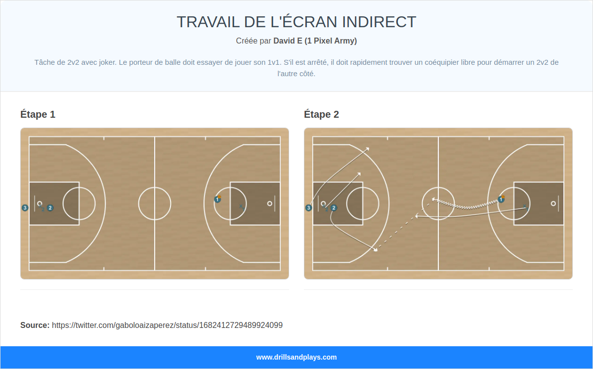 Exercices de basket-ball travail de l'écran indirect