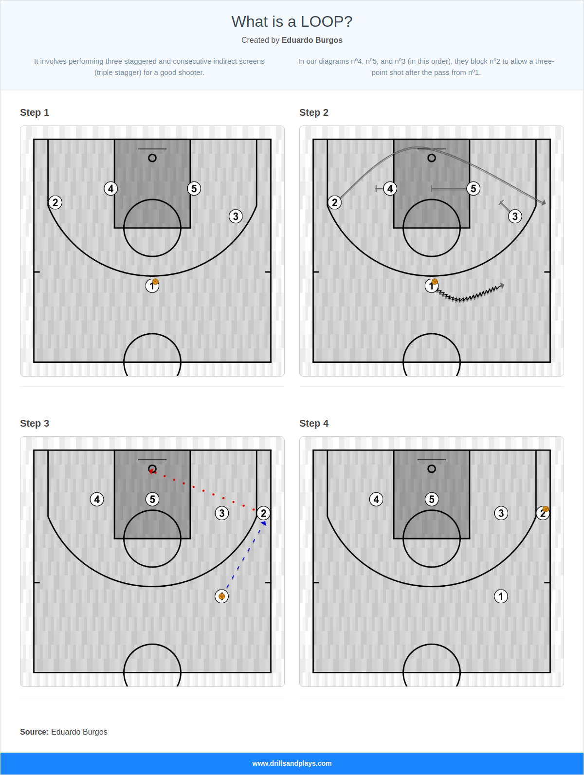 Basketball play what is a loop?